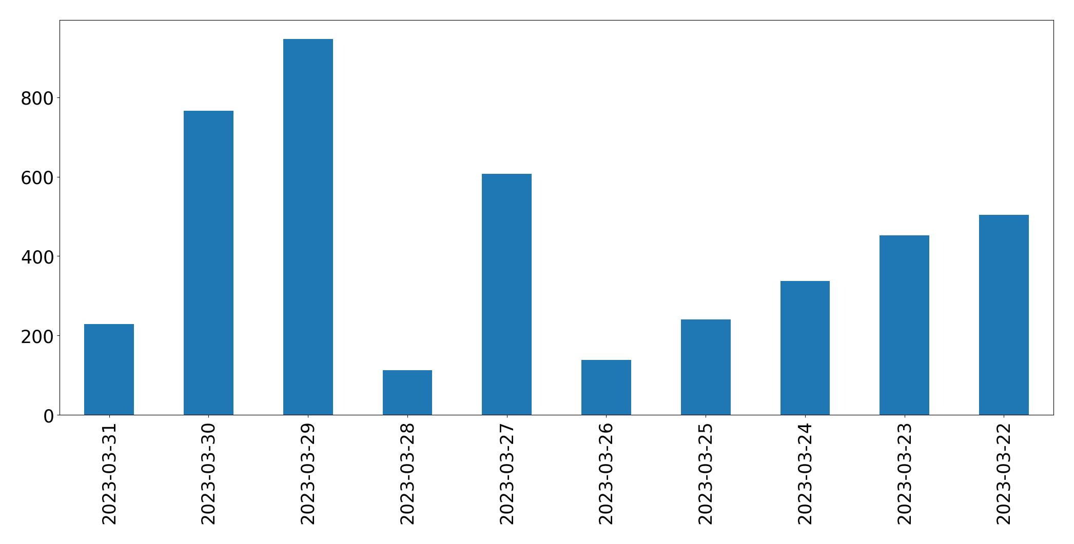 Gráfico de tweets por dia