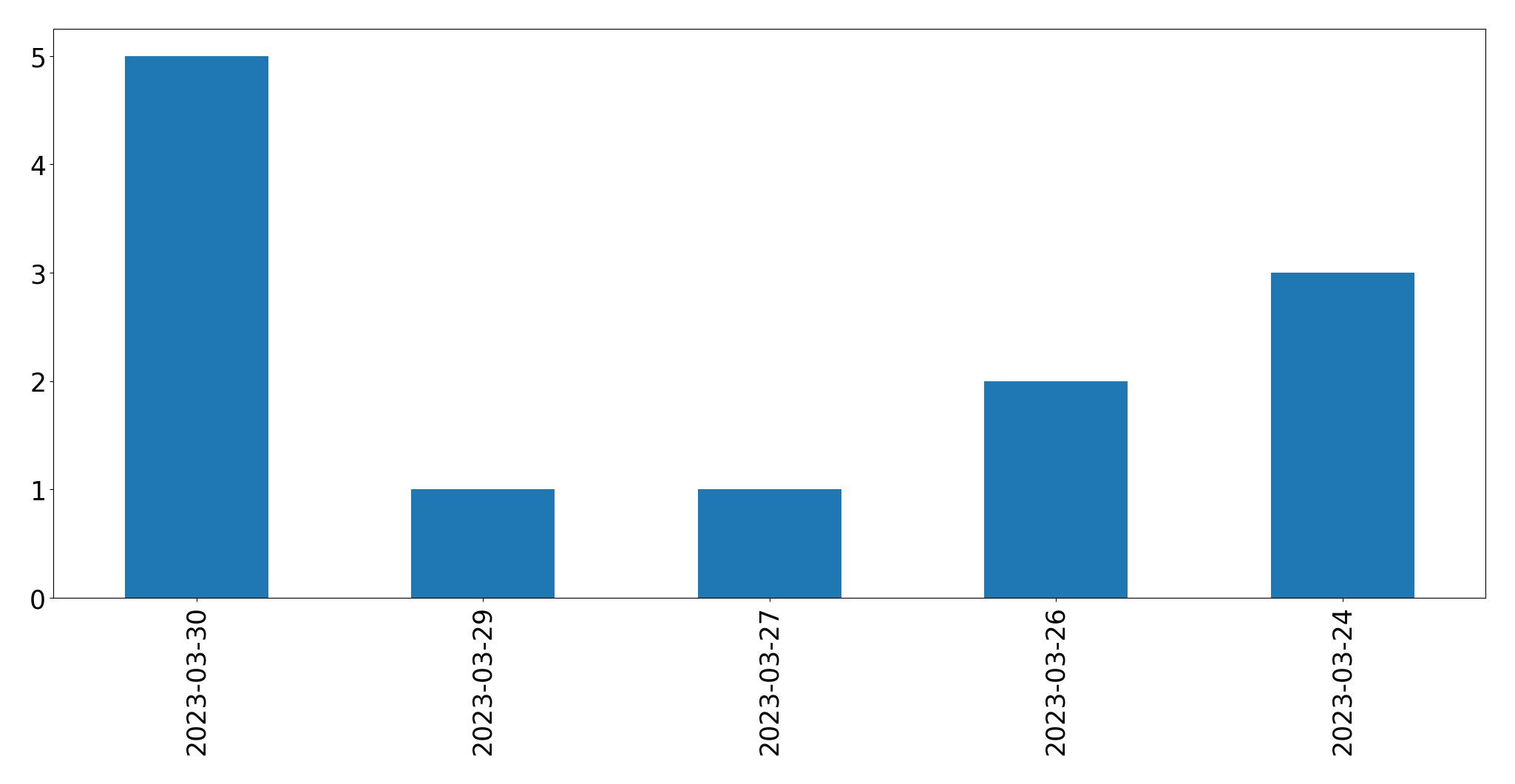 Gráfico de tweets por dia