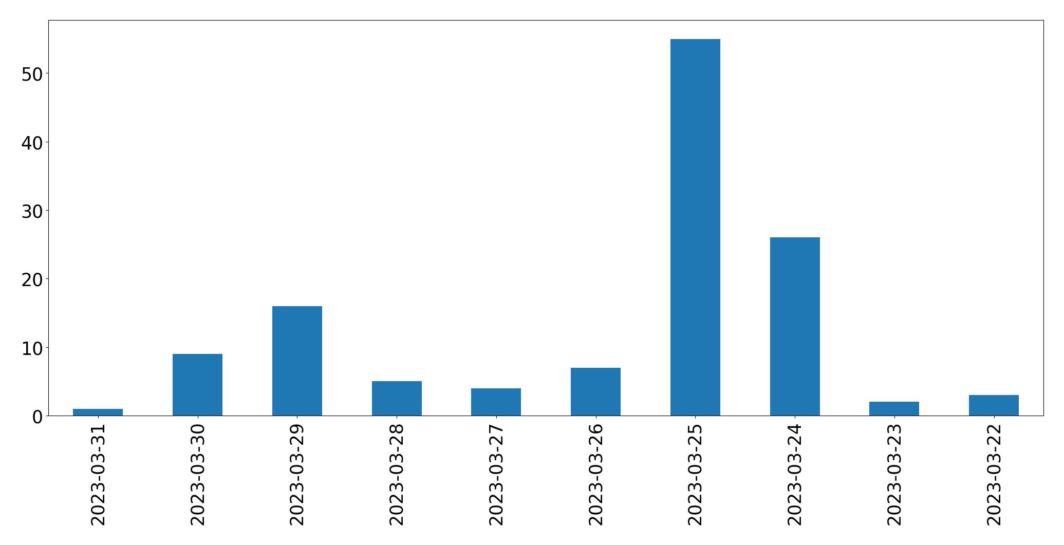 Tweets per day chart
