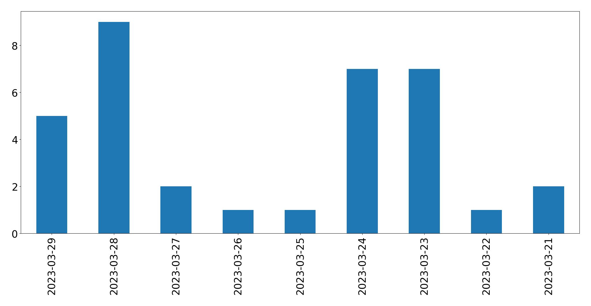 Gráfico de tweets por dia
