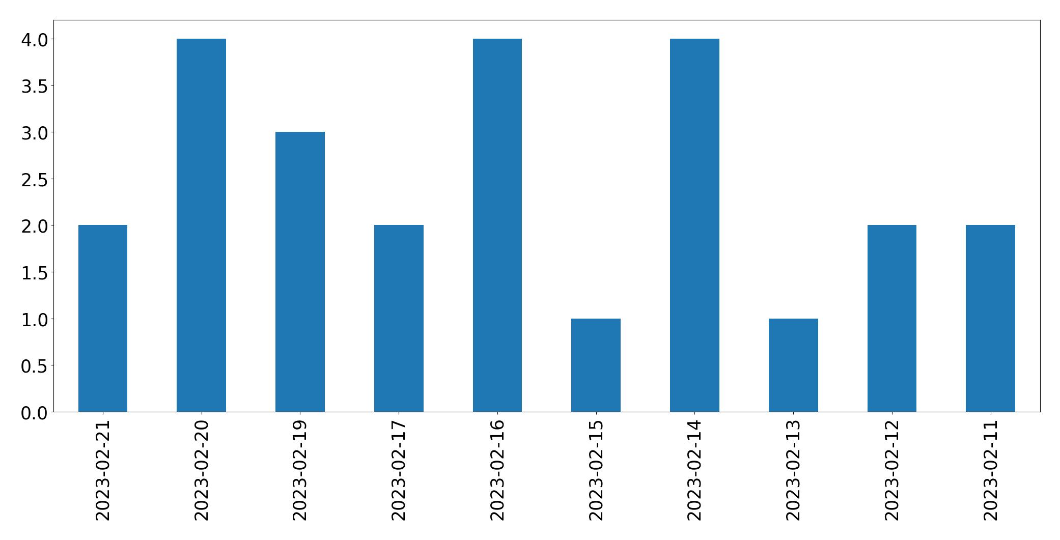 Gráfico de tweets por dia