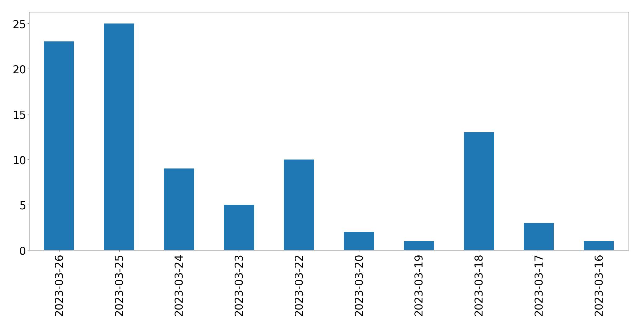 Tweets per day chart