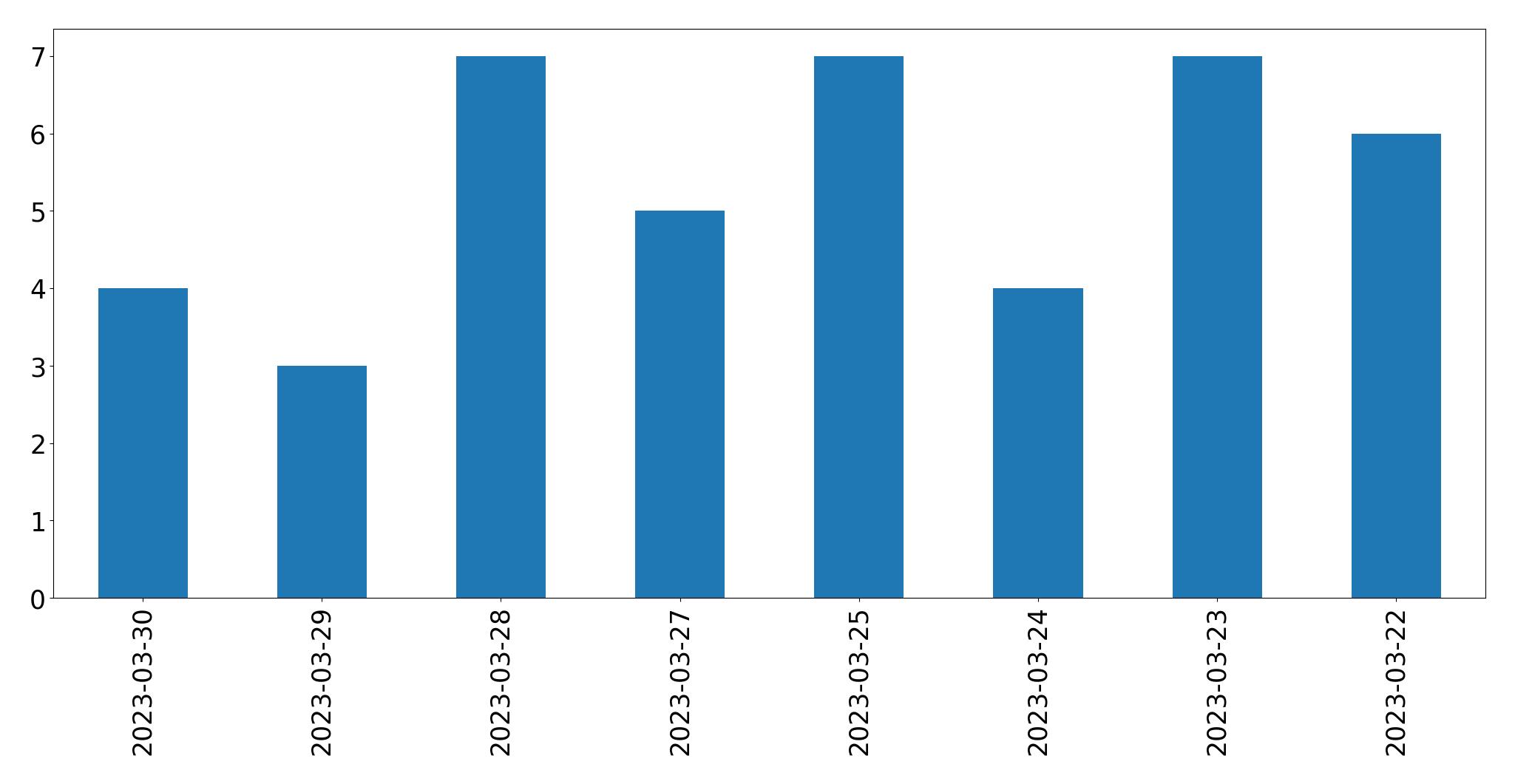 Gráfico de tweets por dia