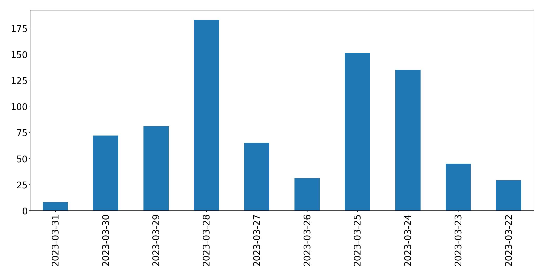 Gunluk tweet grafigi