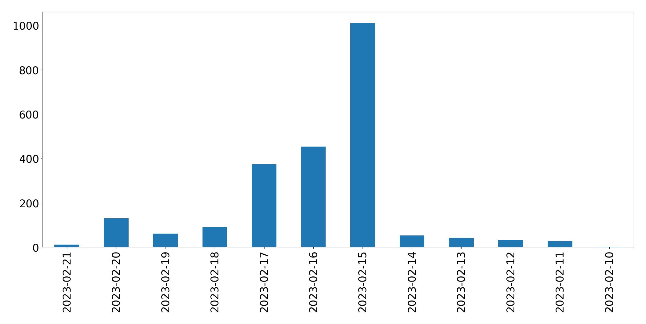 Gráfico de tweets por dia