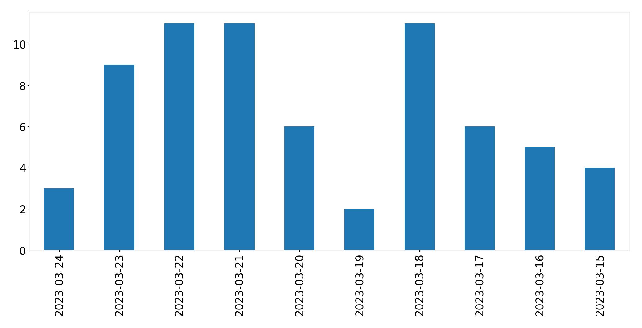 Tweets per day chart