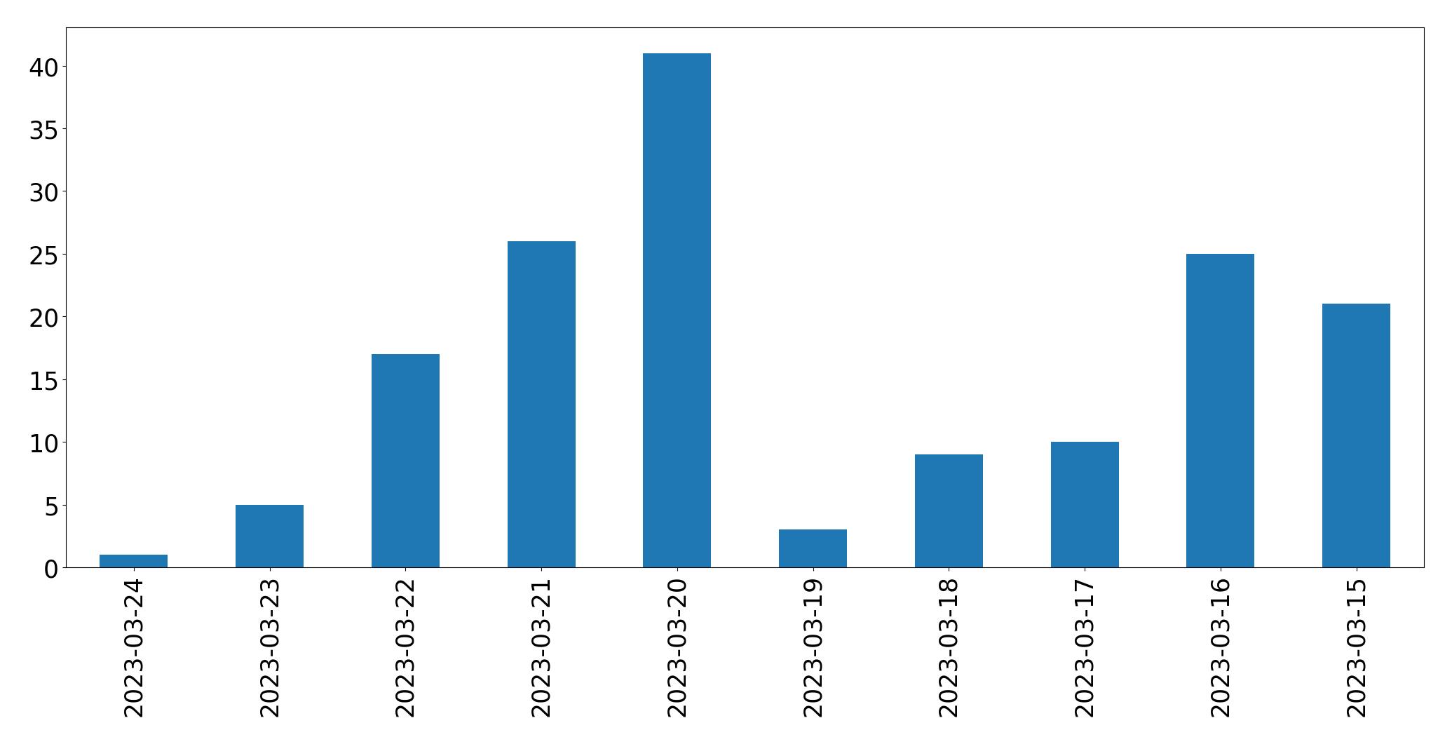 Gráfico de tweets por dia