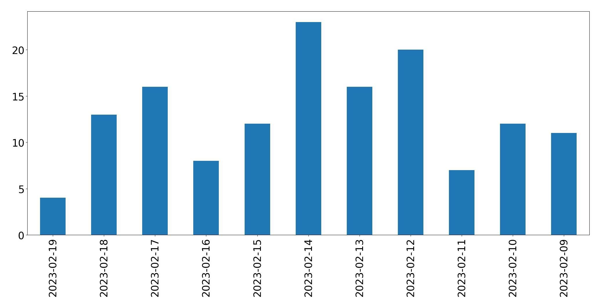 Gráfico de tweets por dia