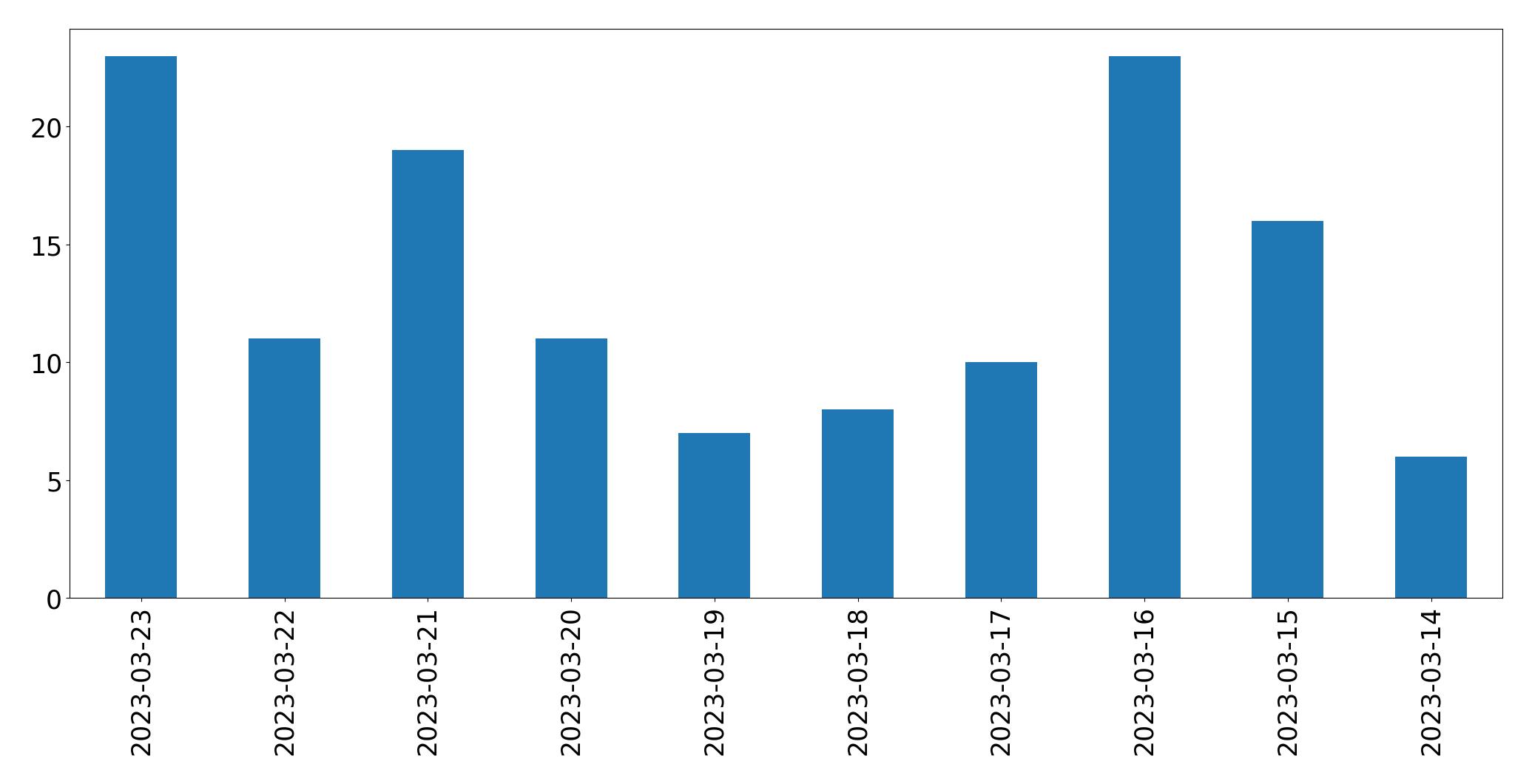 Gunluk tweet grafigi