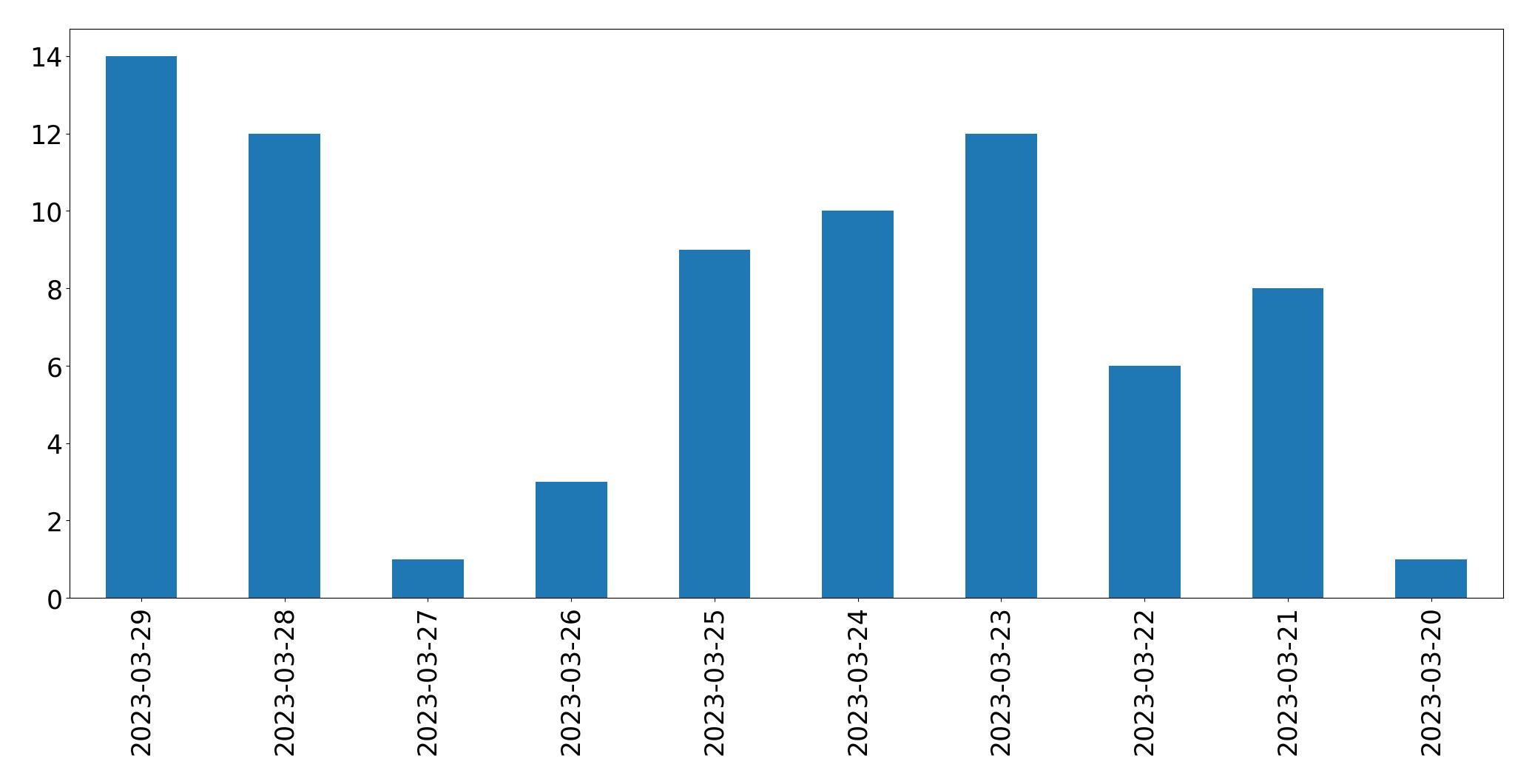 Gráfico de tweets por dia