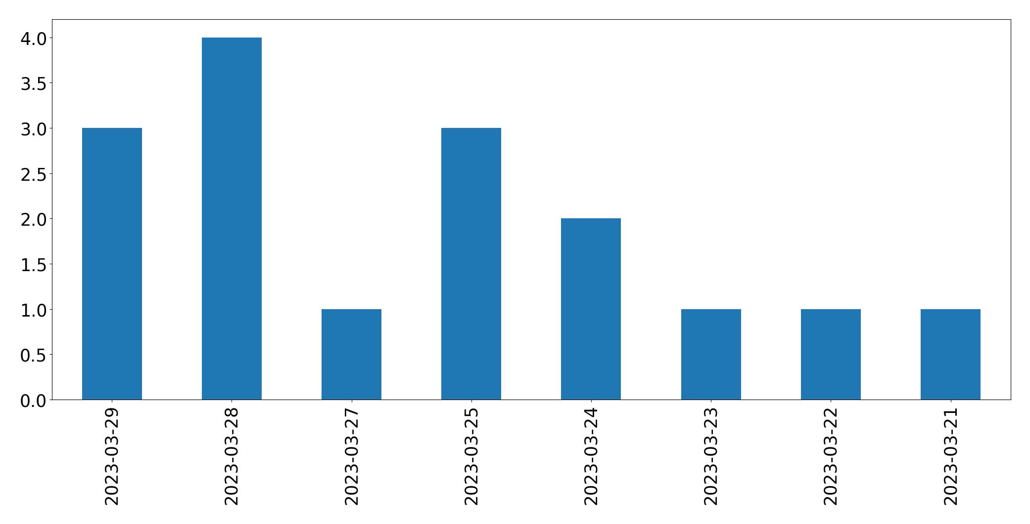Gráfico de tweets por dia