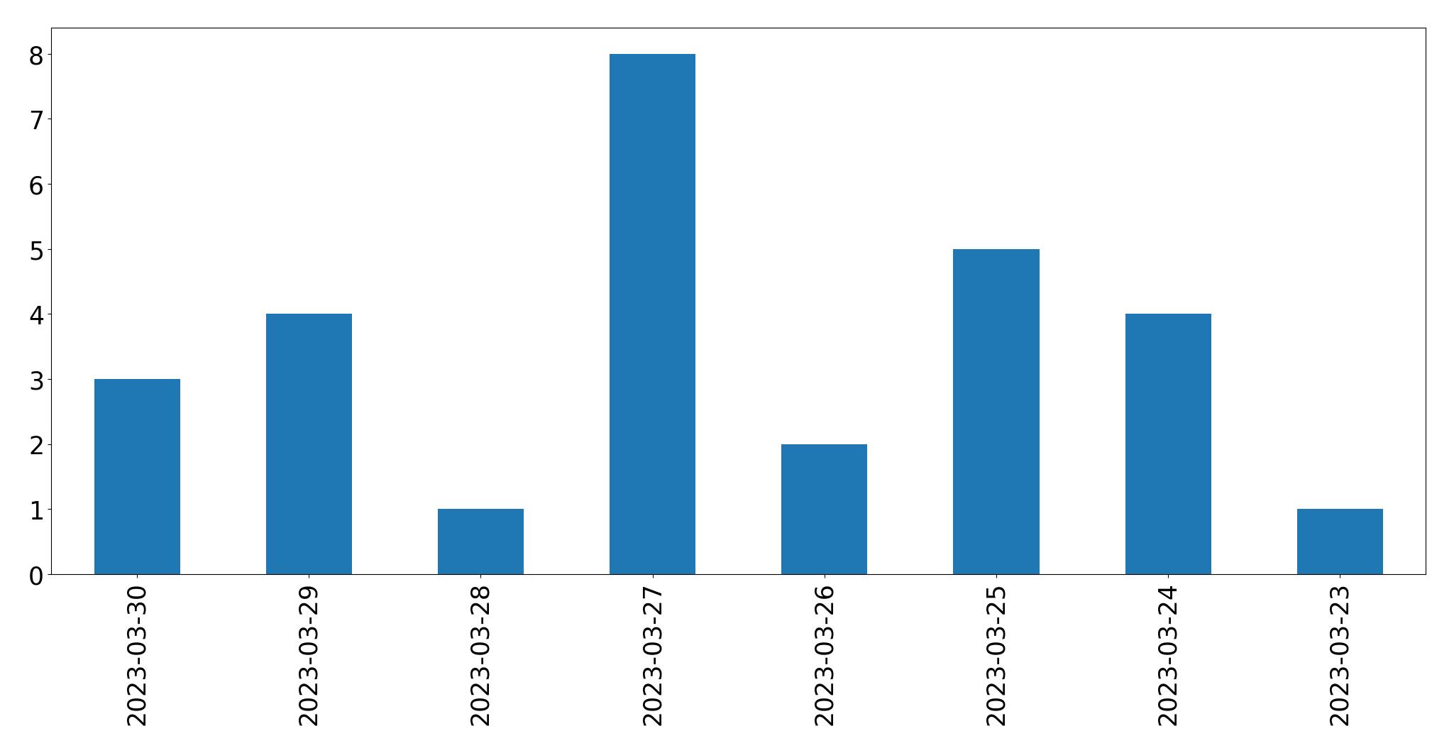 Tweets per day chart