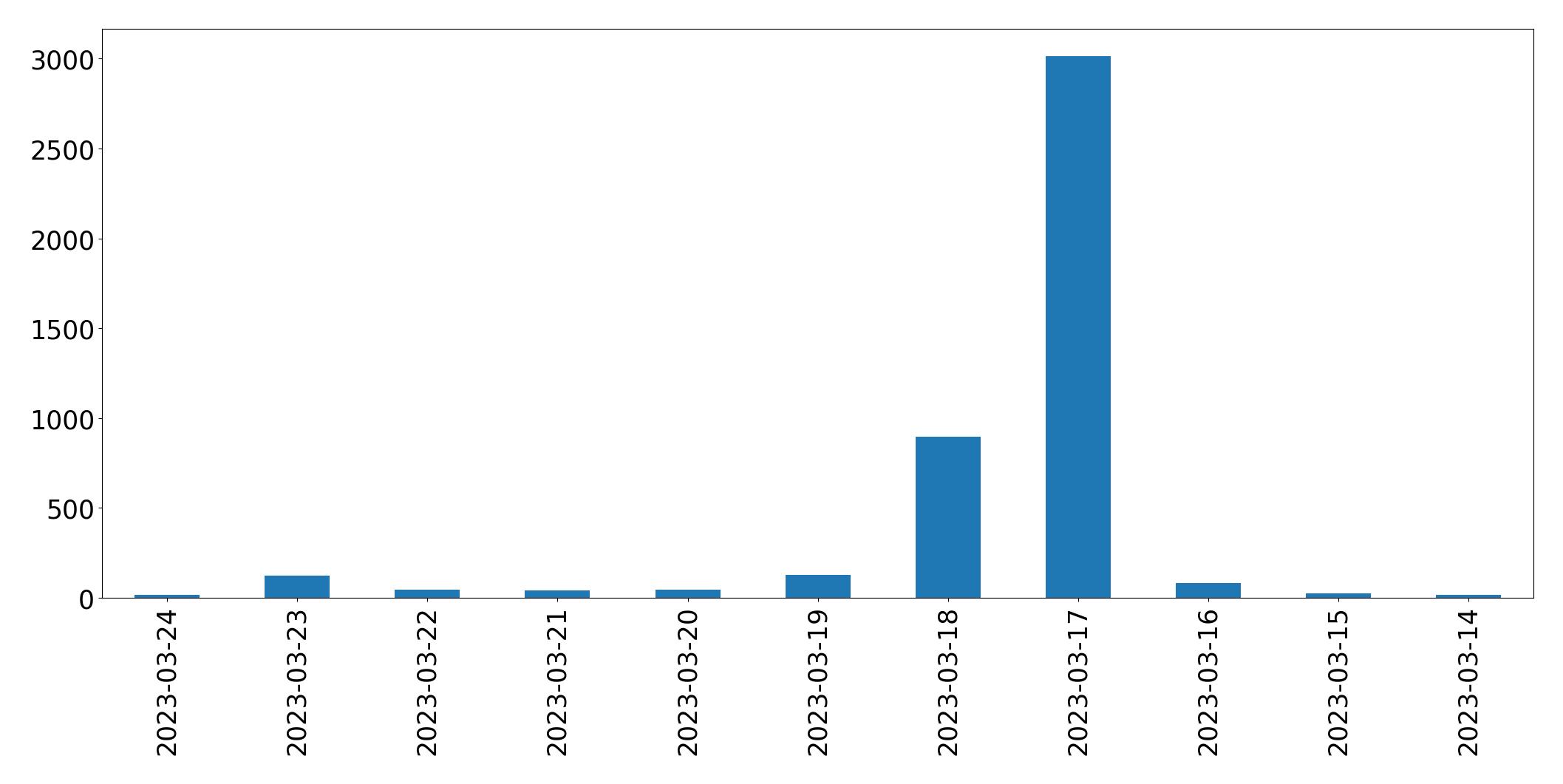 Gráfico de tweets por dia