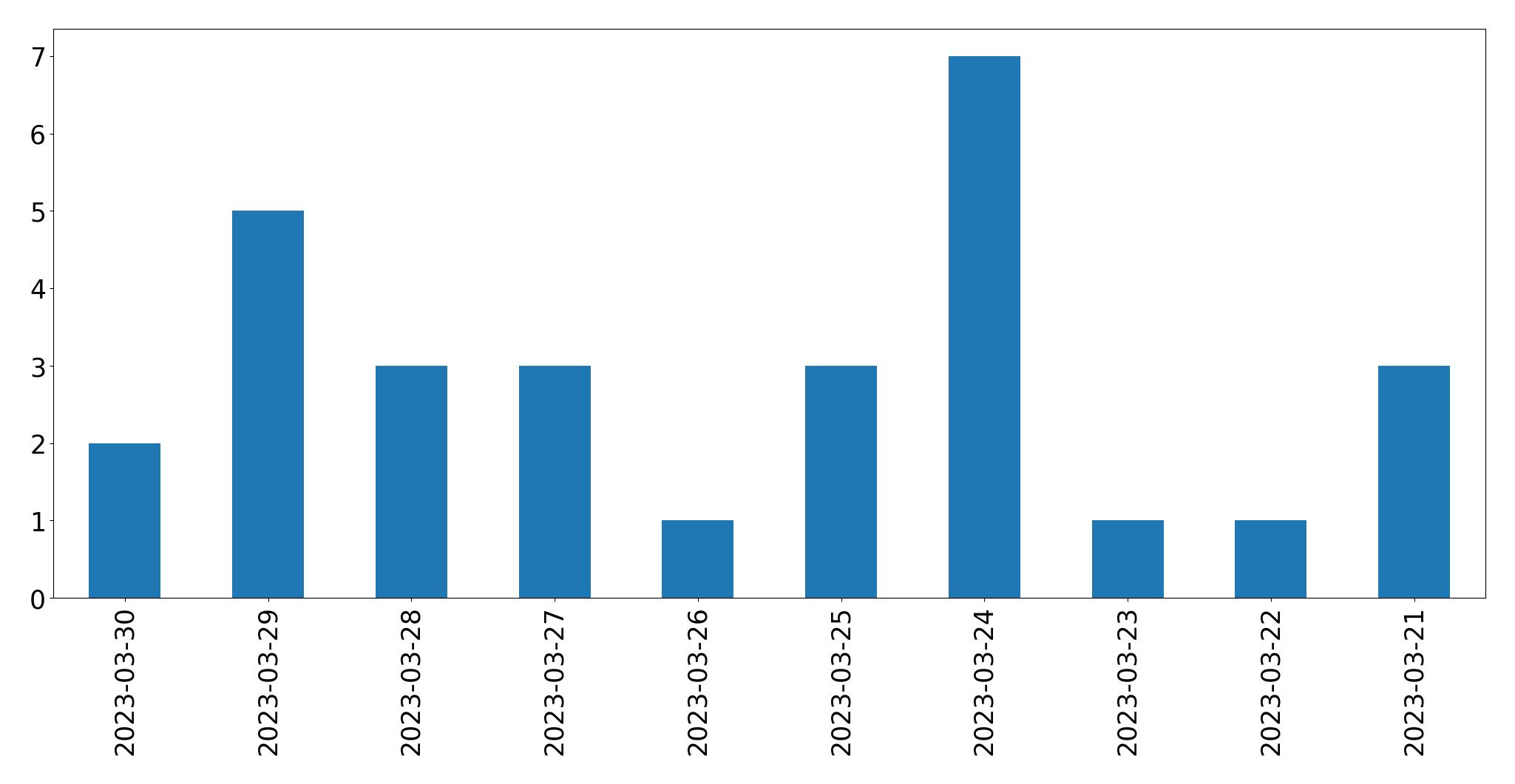 Tweets per day chart