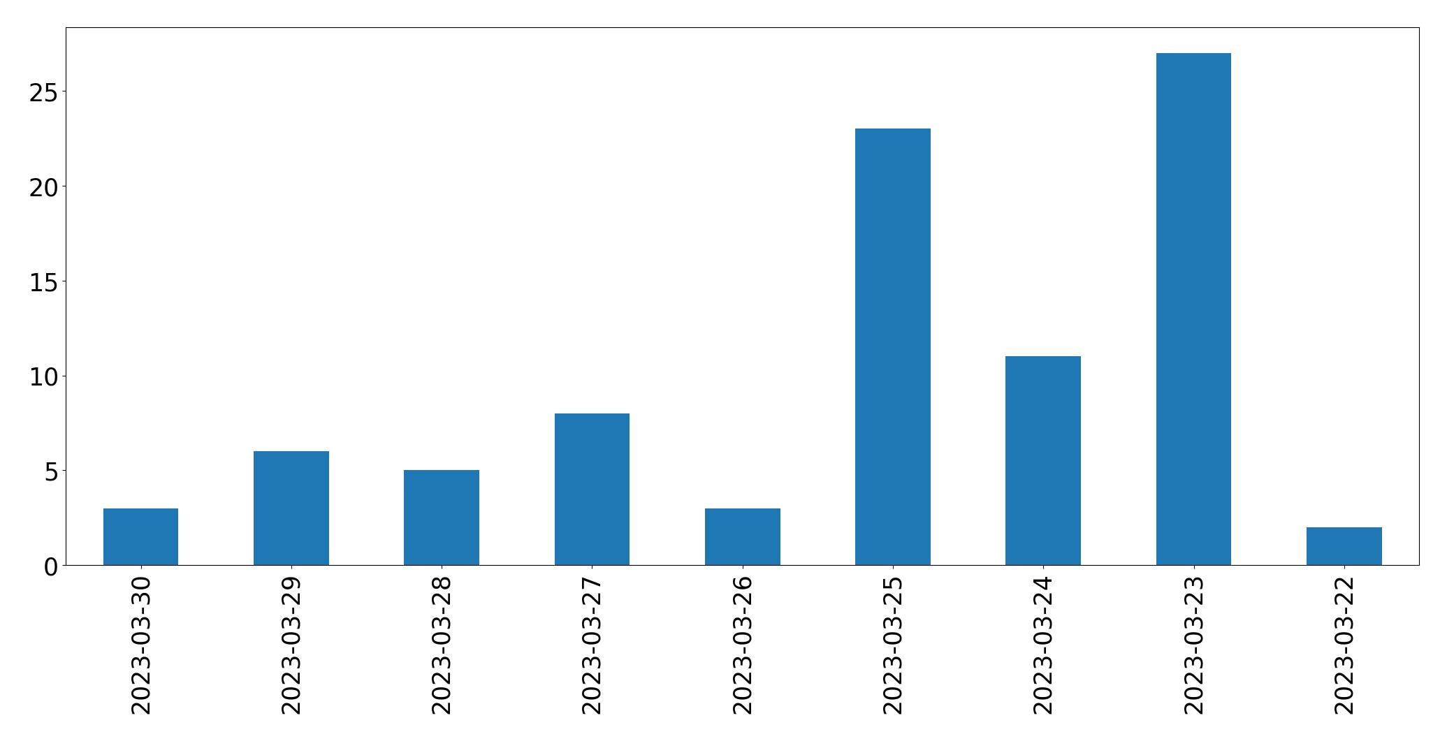 Gráfico de tweets por dia