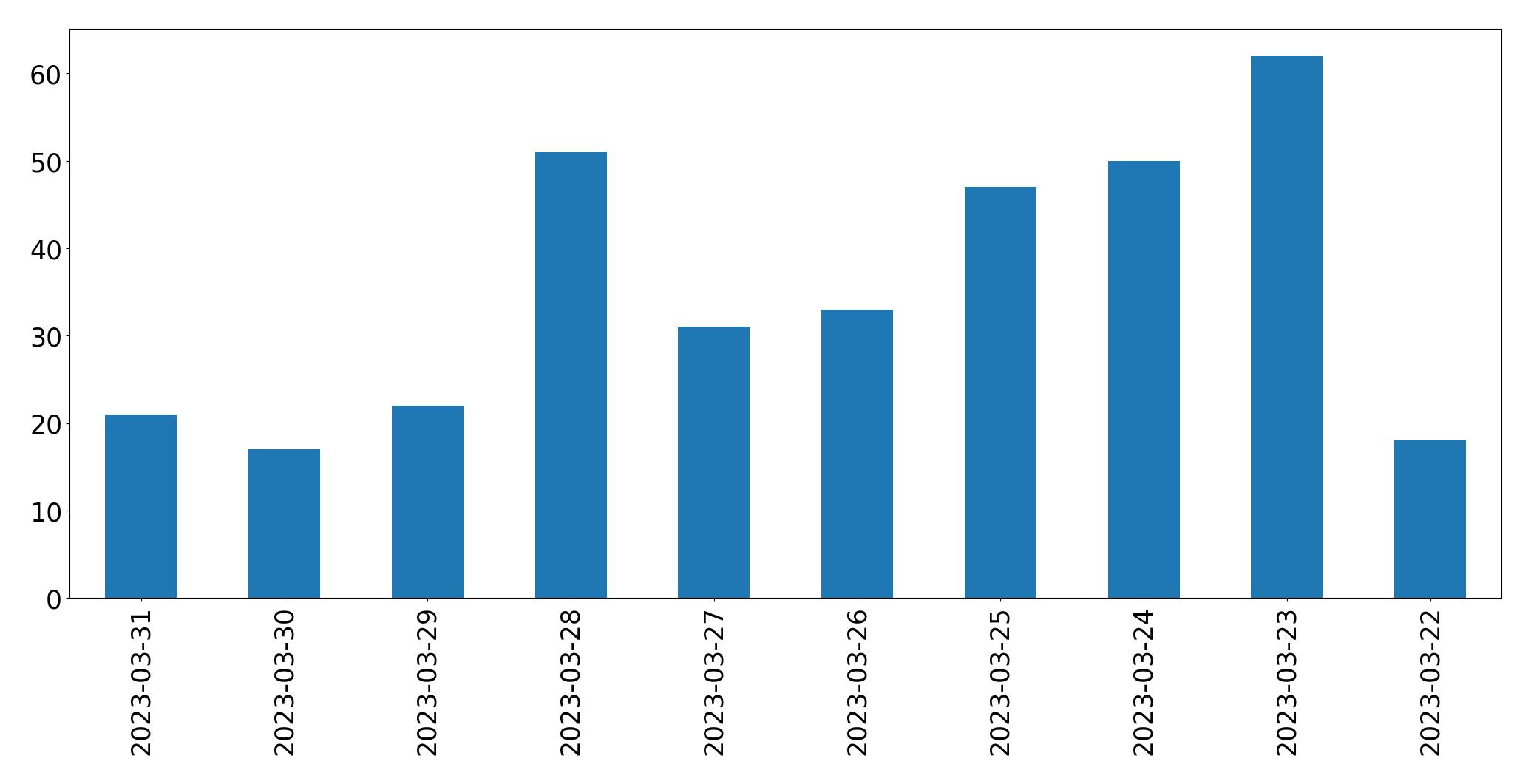 Gráfico de tweets por dia