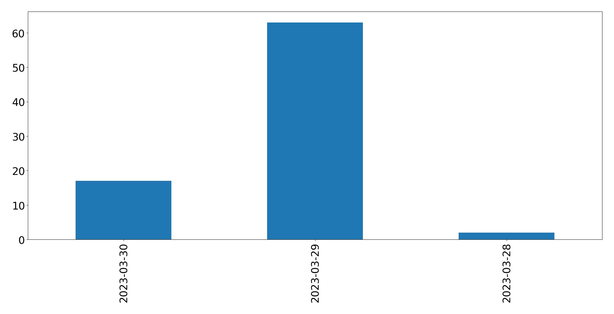 Gráfico de tweets por dia