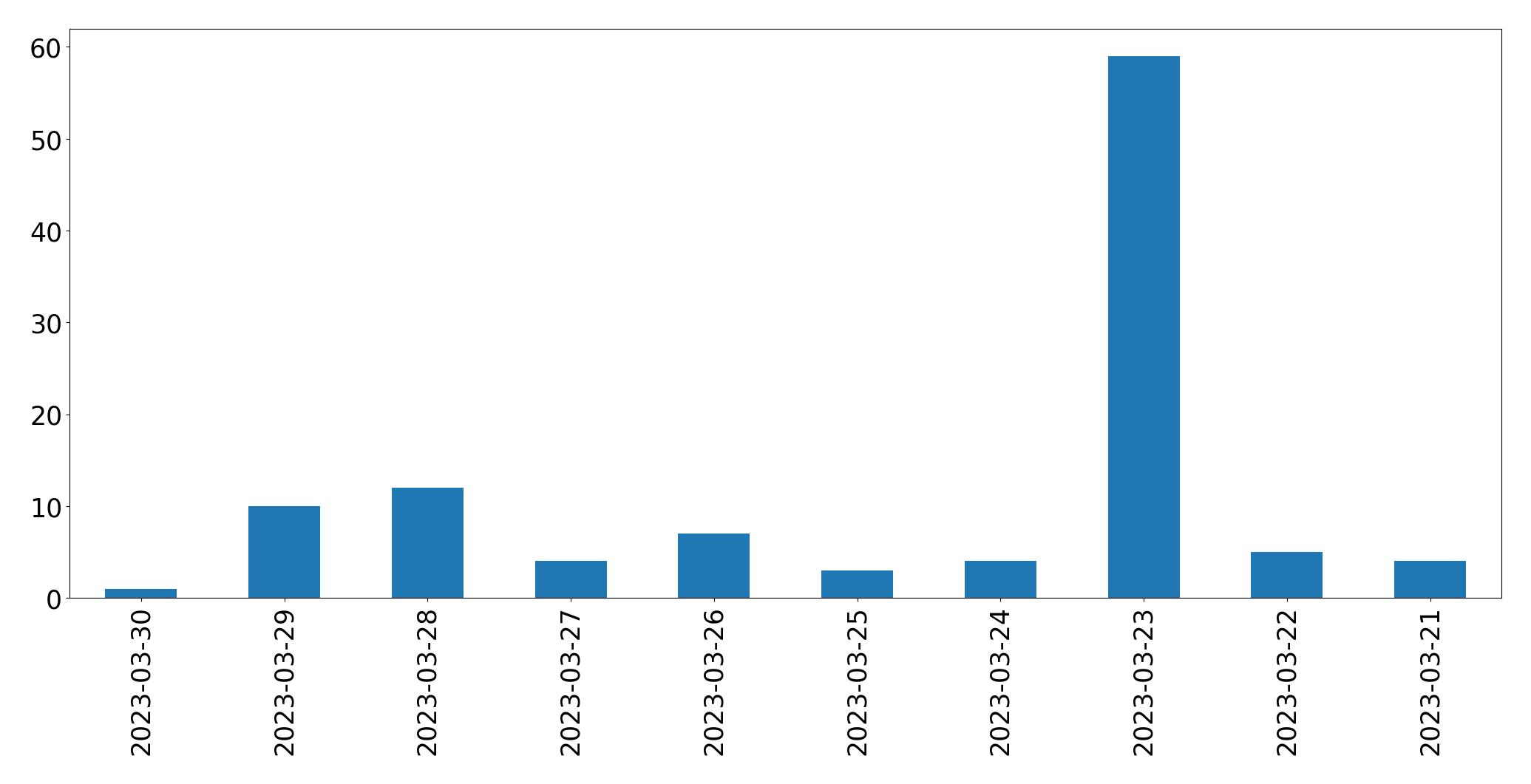 Tweets per day chart