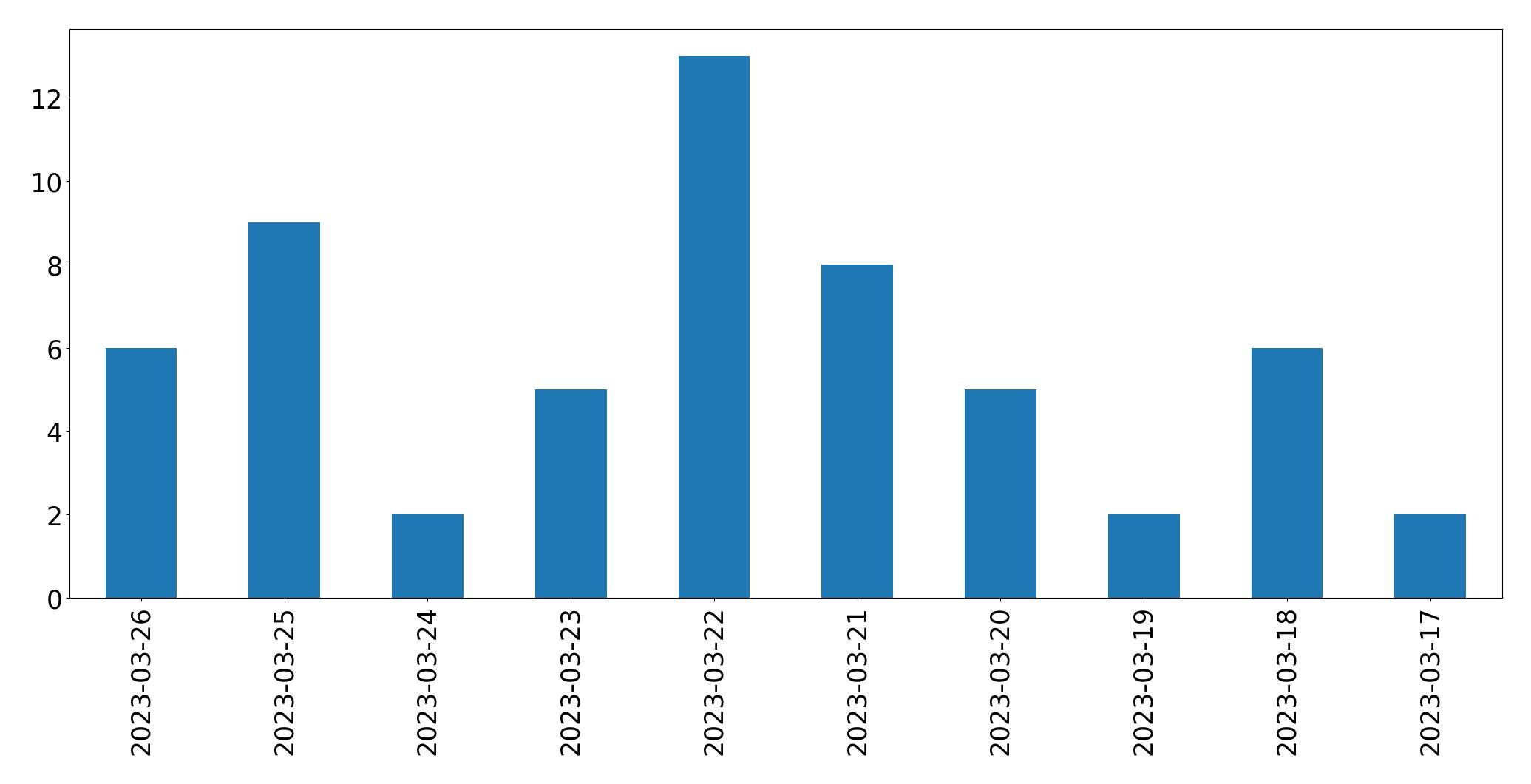 Gráfico de tweets por dia