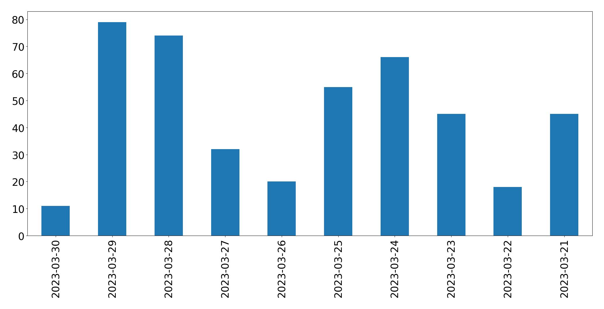 Tweets per day chart