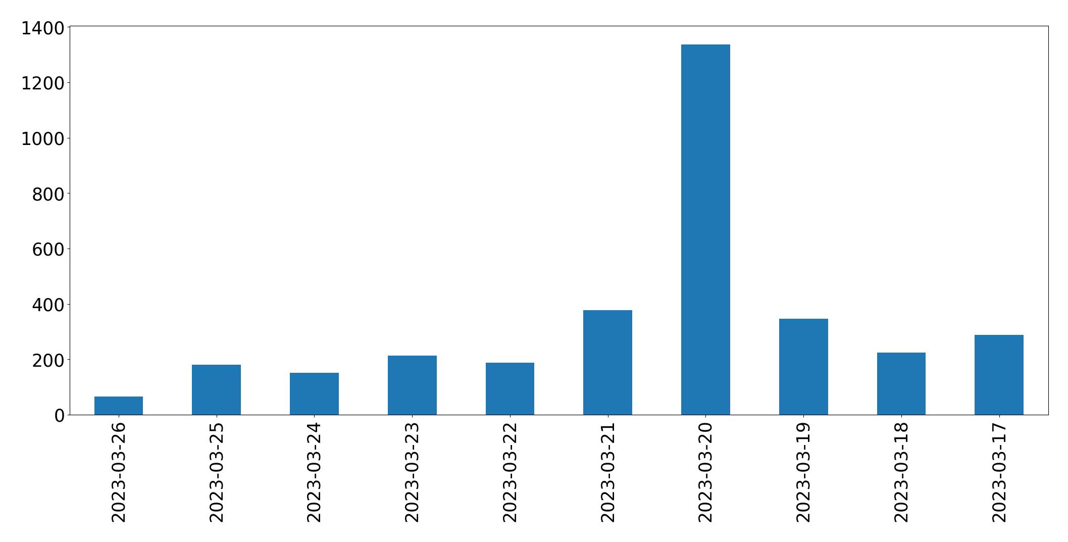 Gráfico de tweets por dia