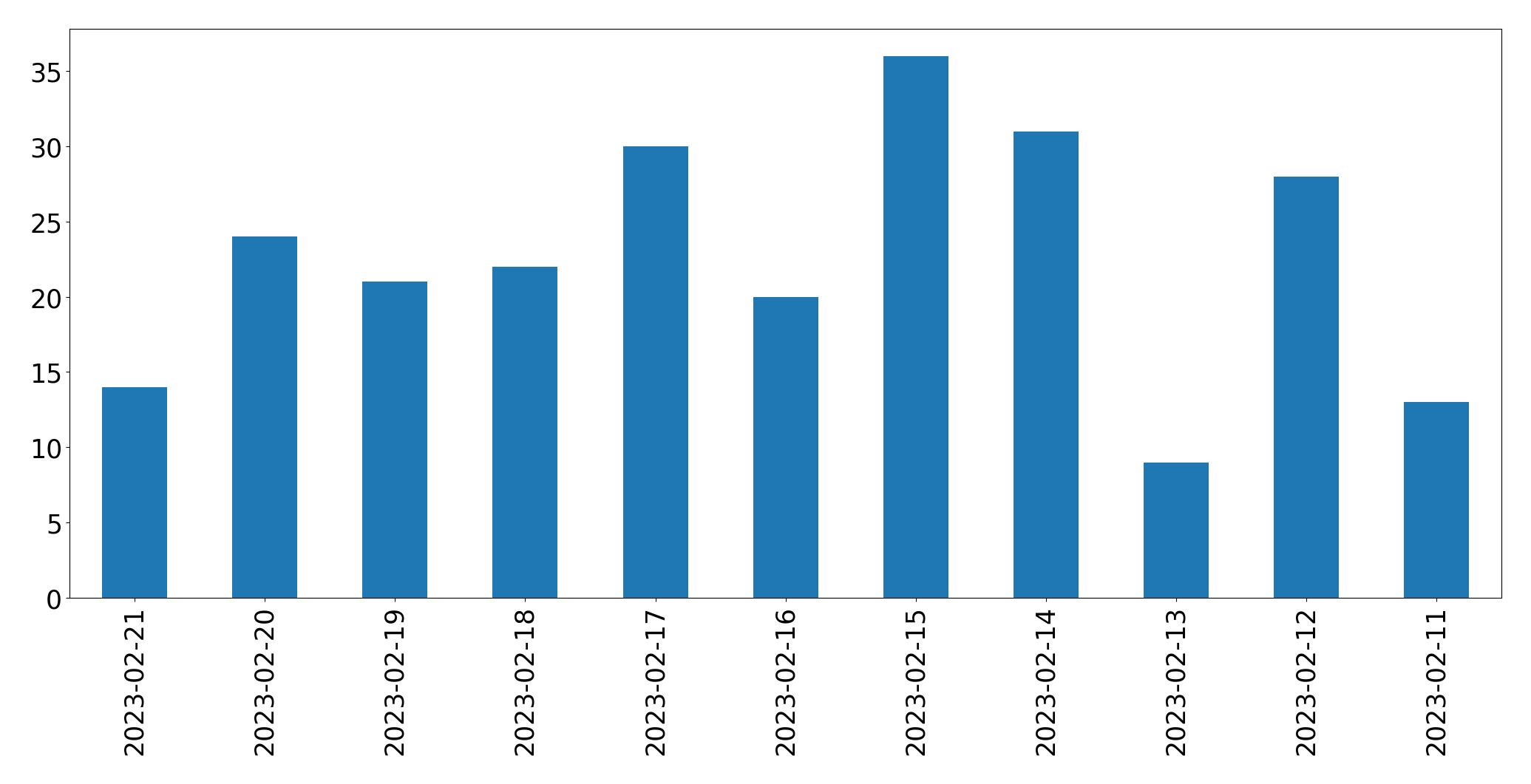 Gráfico de tweets por dia