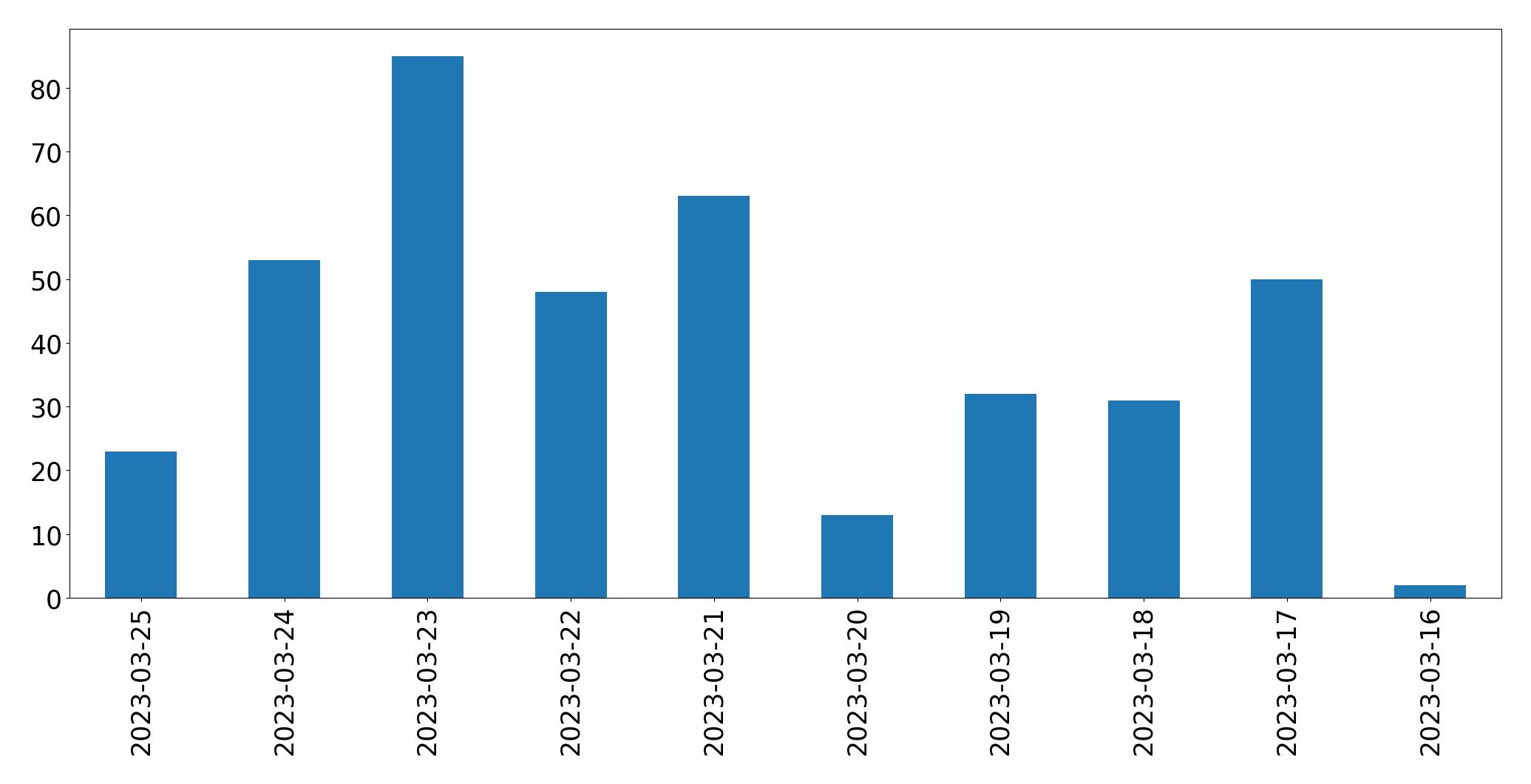 Gráfico de tweets por dia