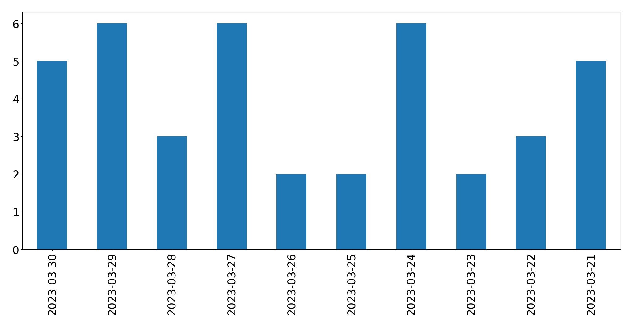 Gráfico de tweets por dia