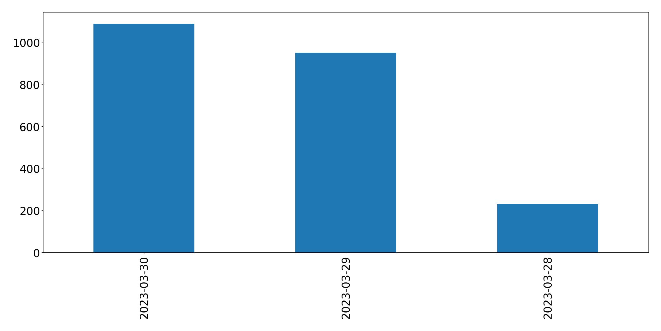Tweets per day chart