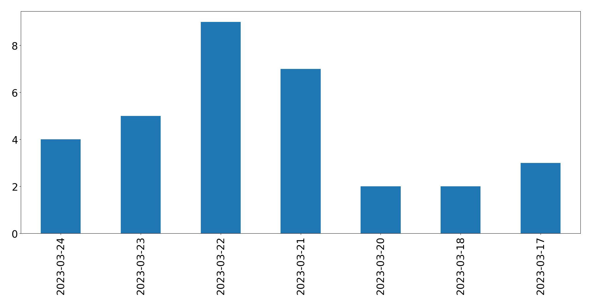 Gunluk tweet grafigi