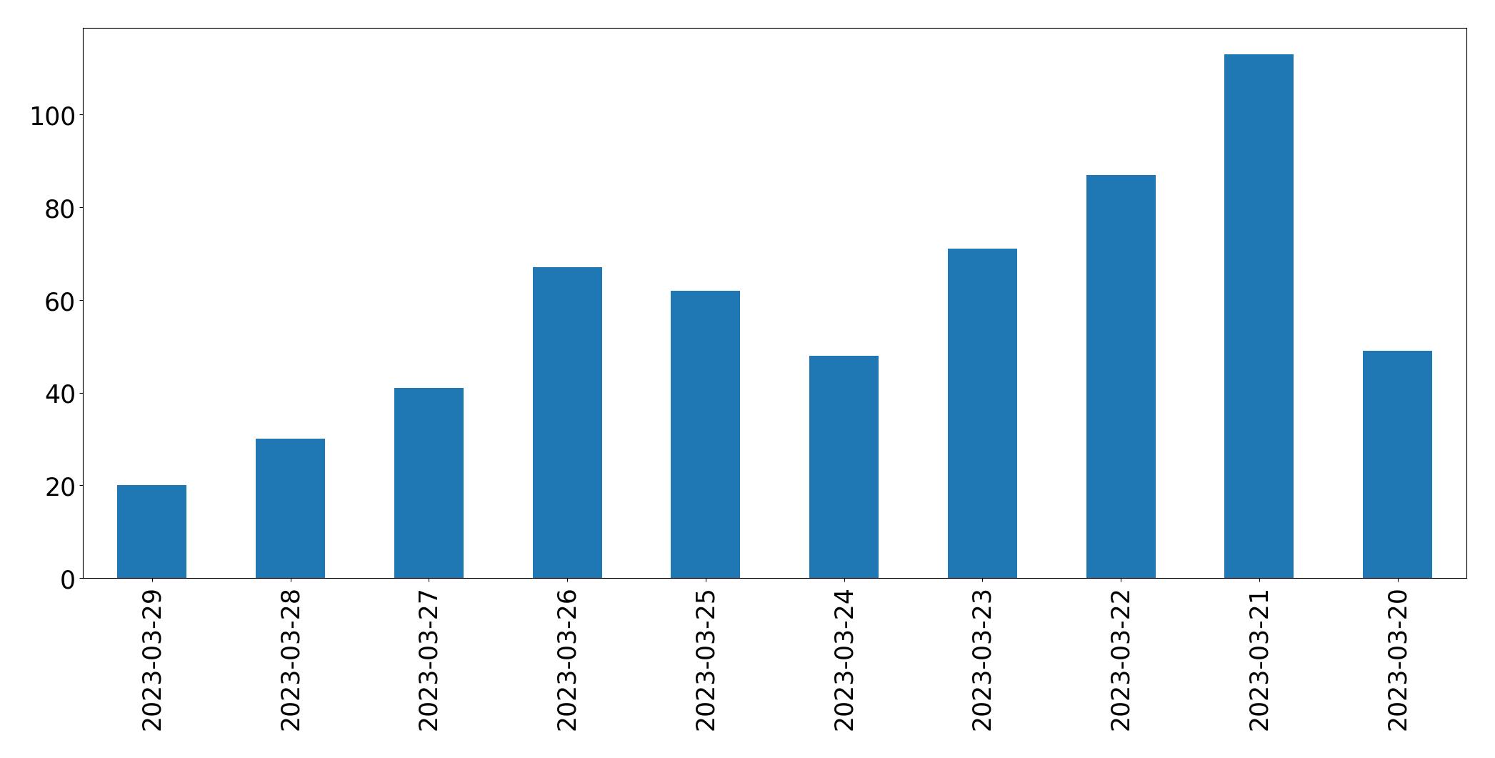 Gráfico de tweets por dia