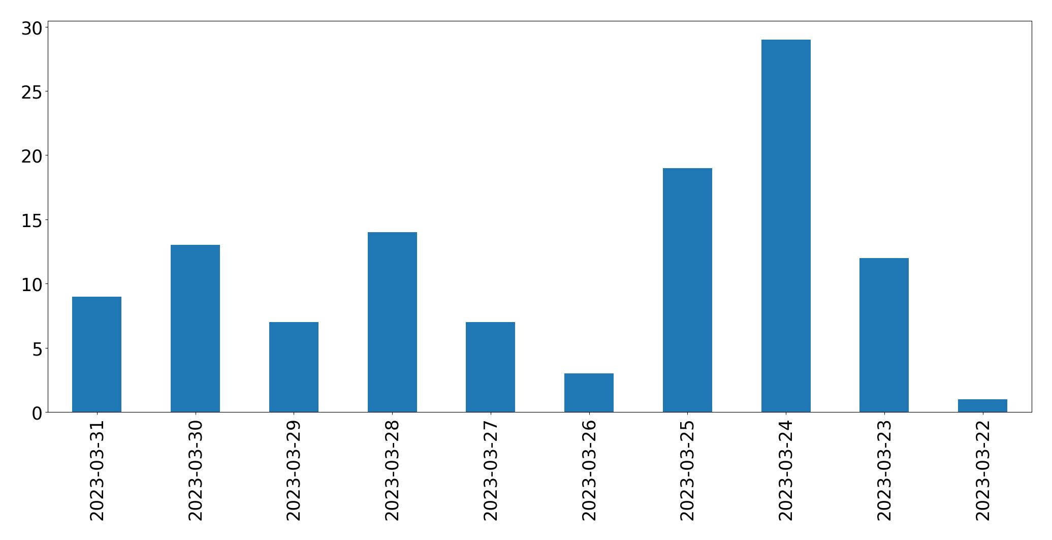 Tweets per day chart