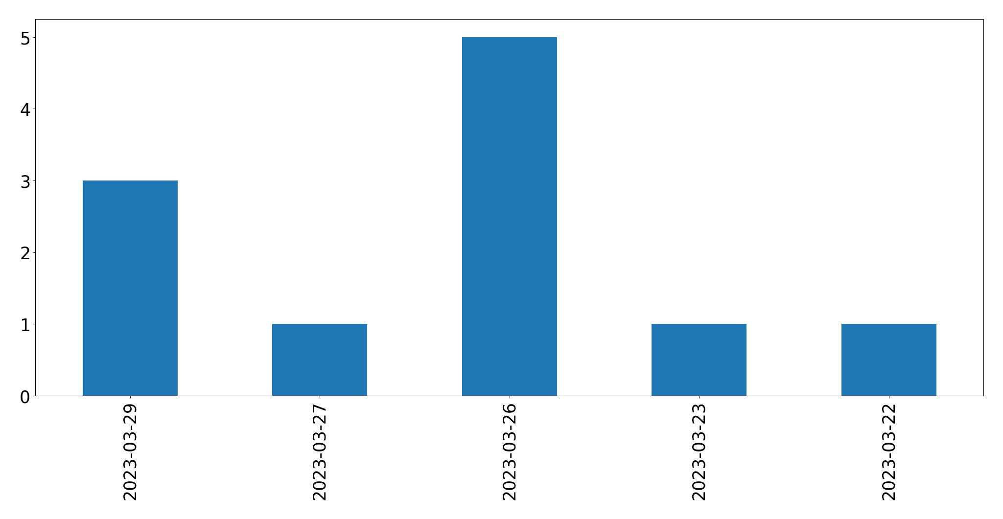 Gráfico de tweets por dia
