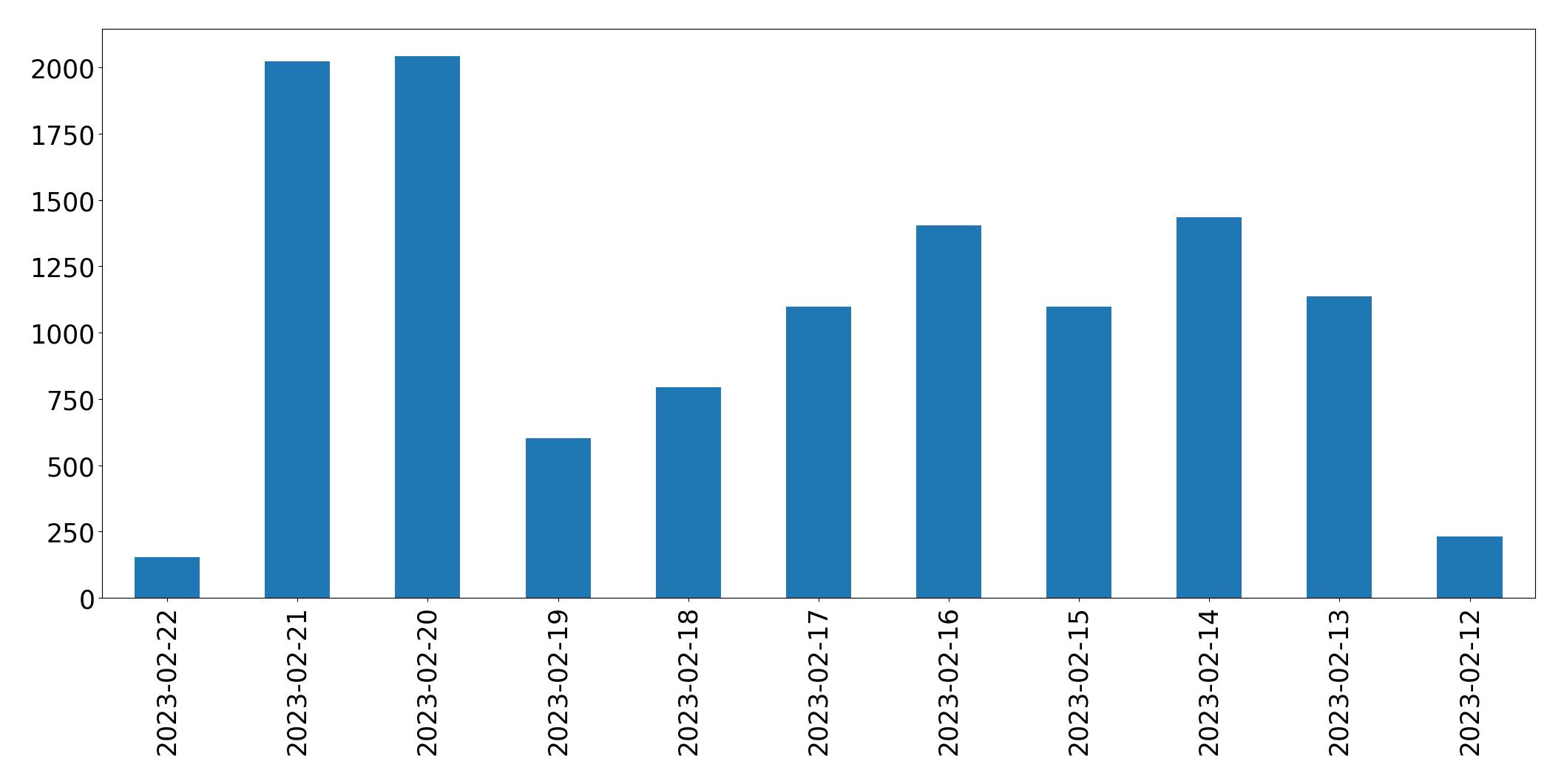 Tweets pro Tag Diagramm