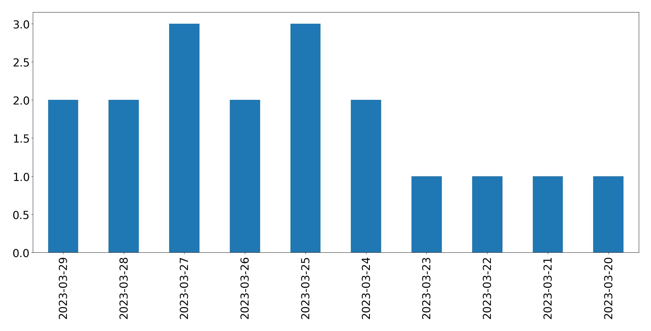 Gráfico de tweets por dia