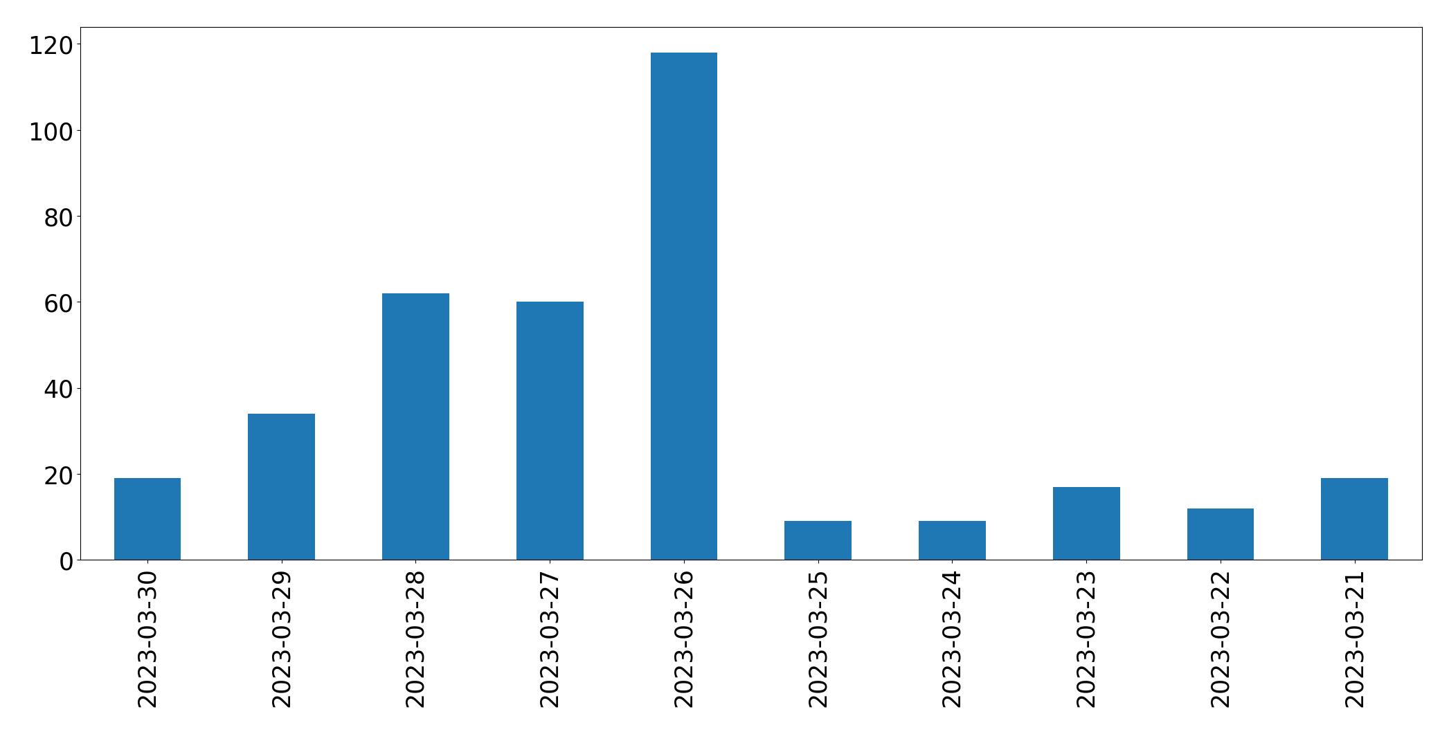 Gunluk tweet grafigi