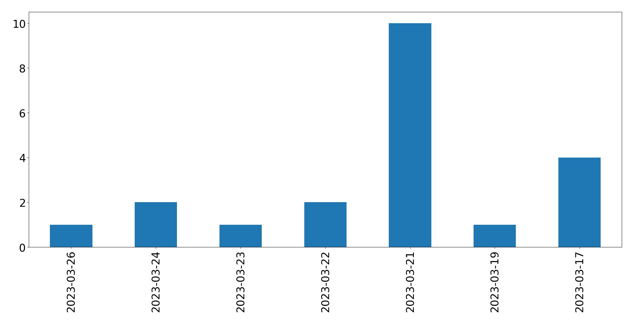 Gráfico de tweets por dia