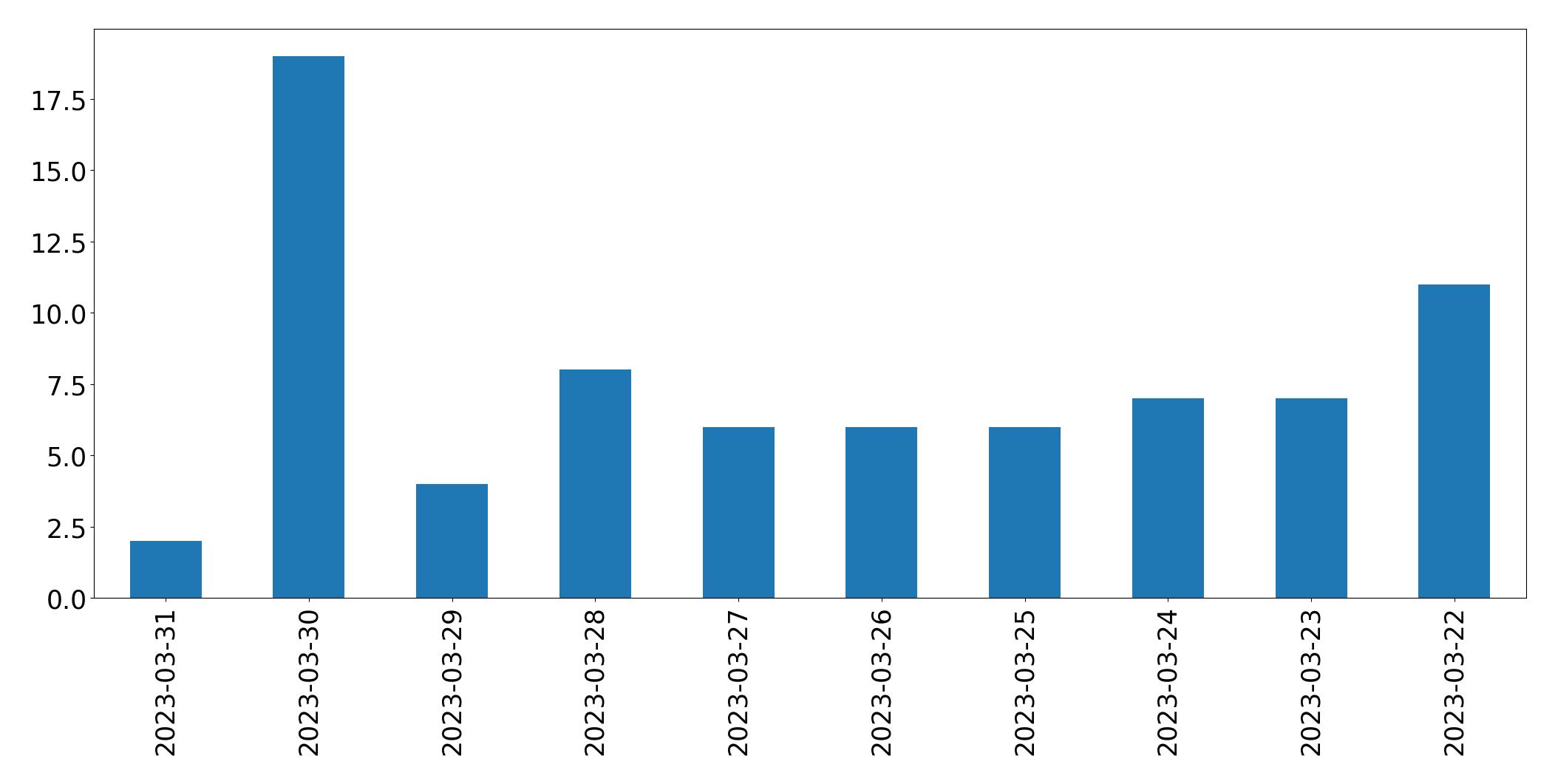 Gunluk tweet grafigi