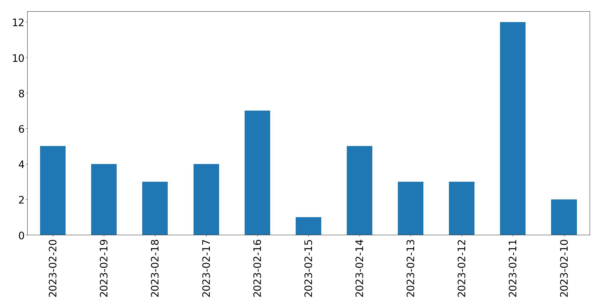 Gráfico de tweets por dia