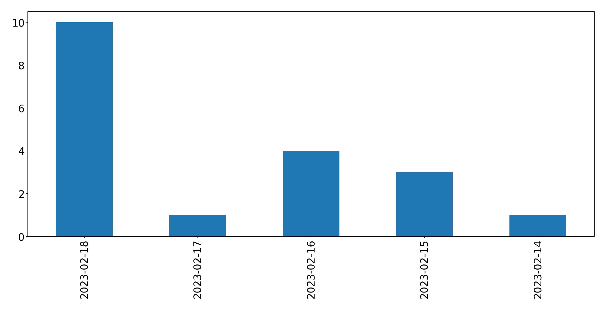 Grafik tweet per hari