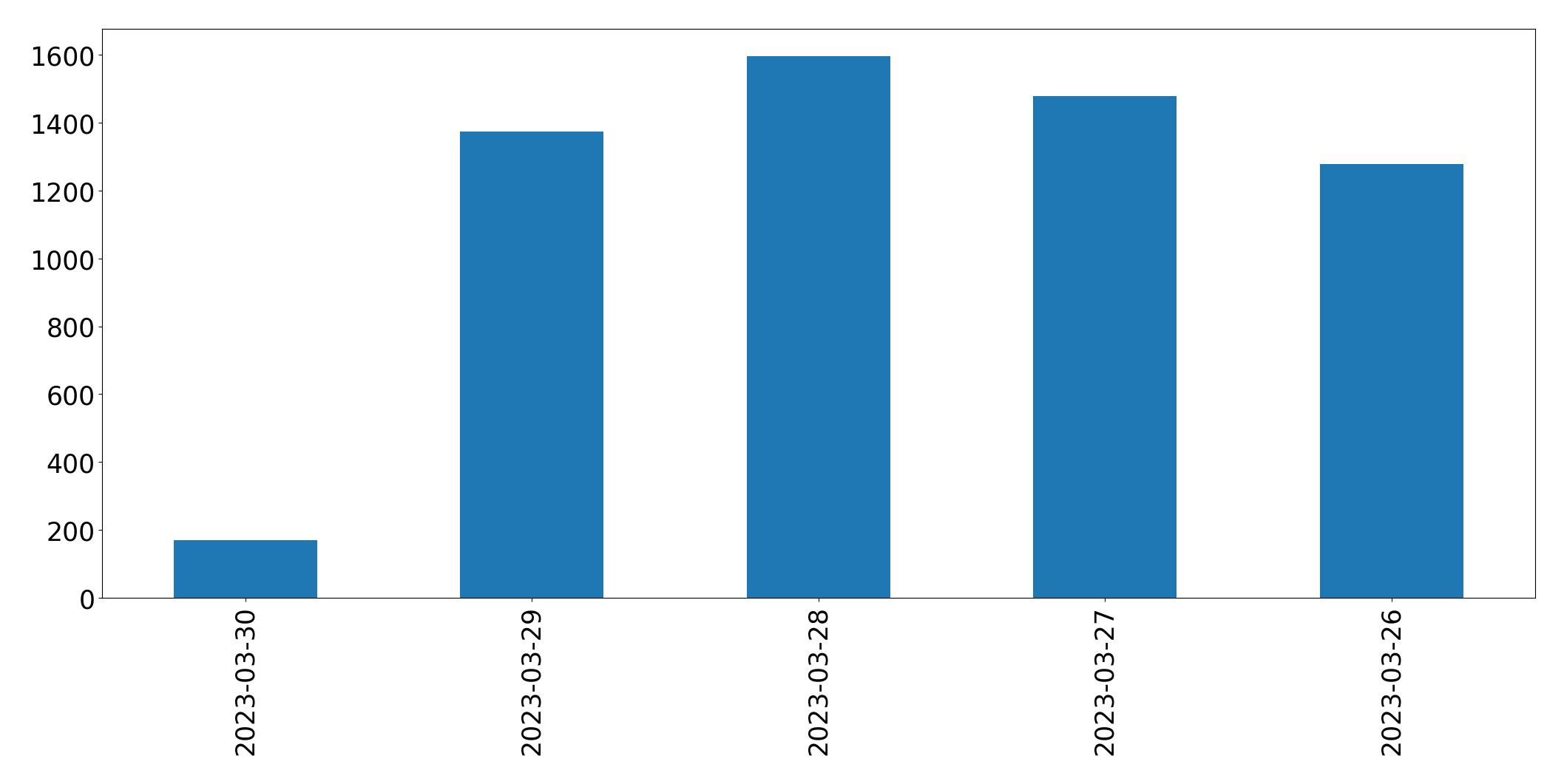 Gunluk tweet grafigi