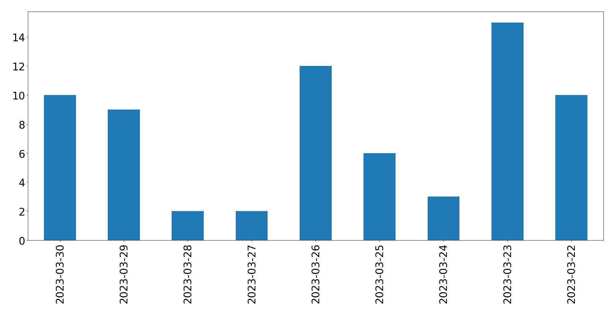 Gráfico de tweets por dia