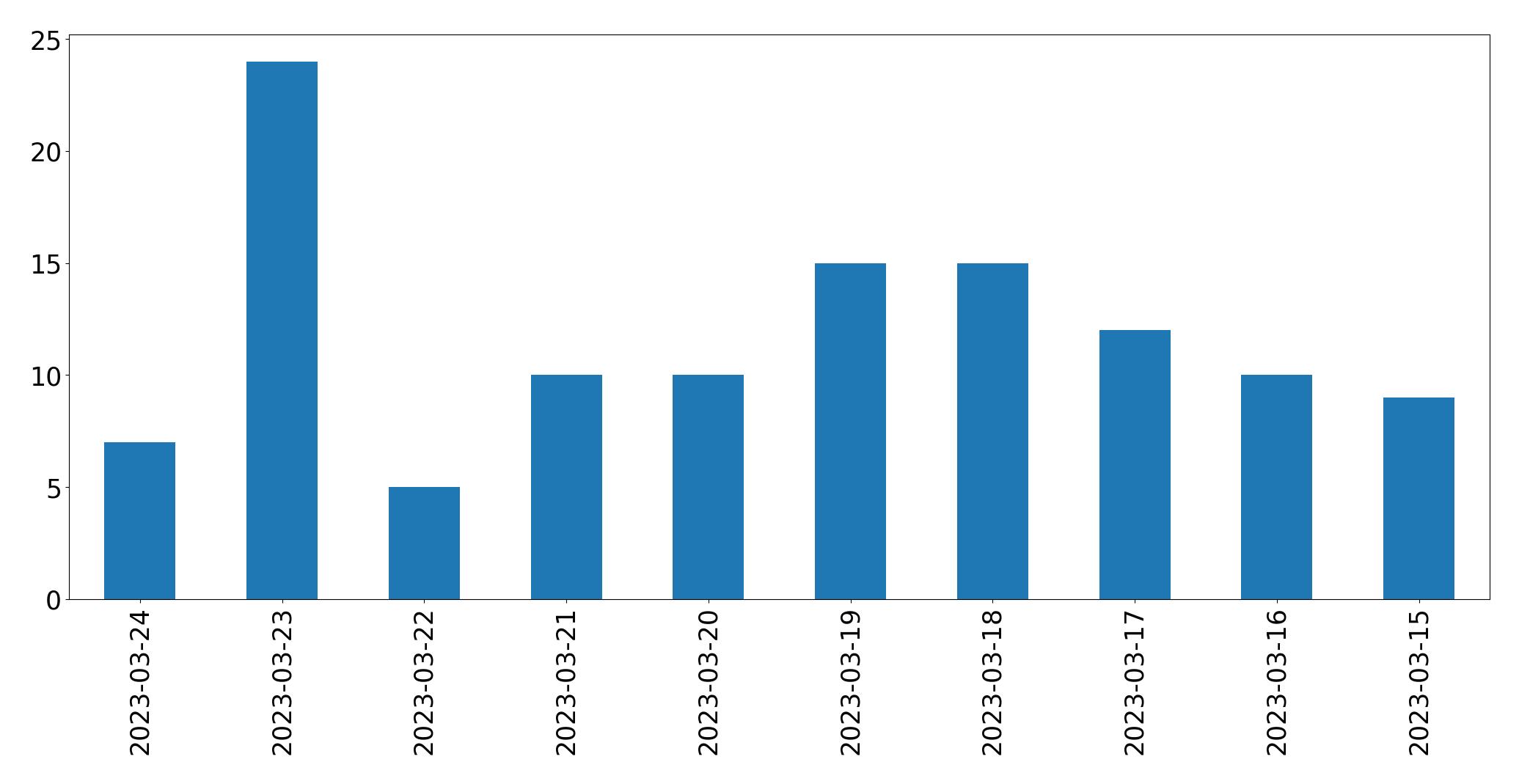 Gráfico de tweets por dia