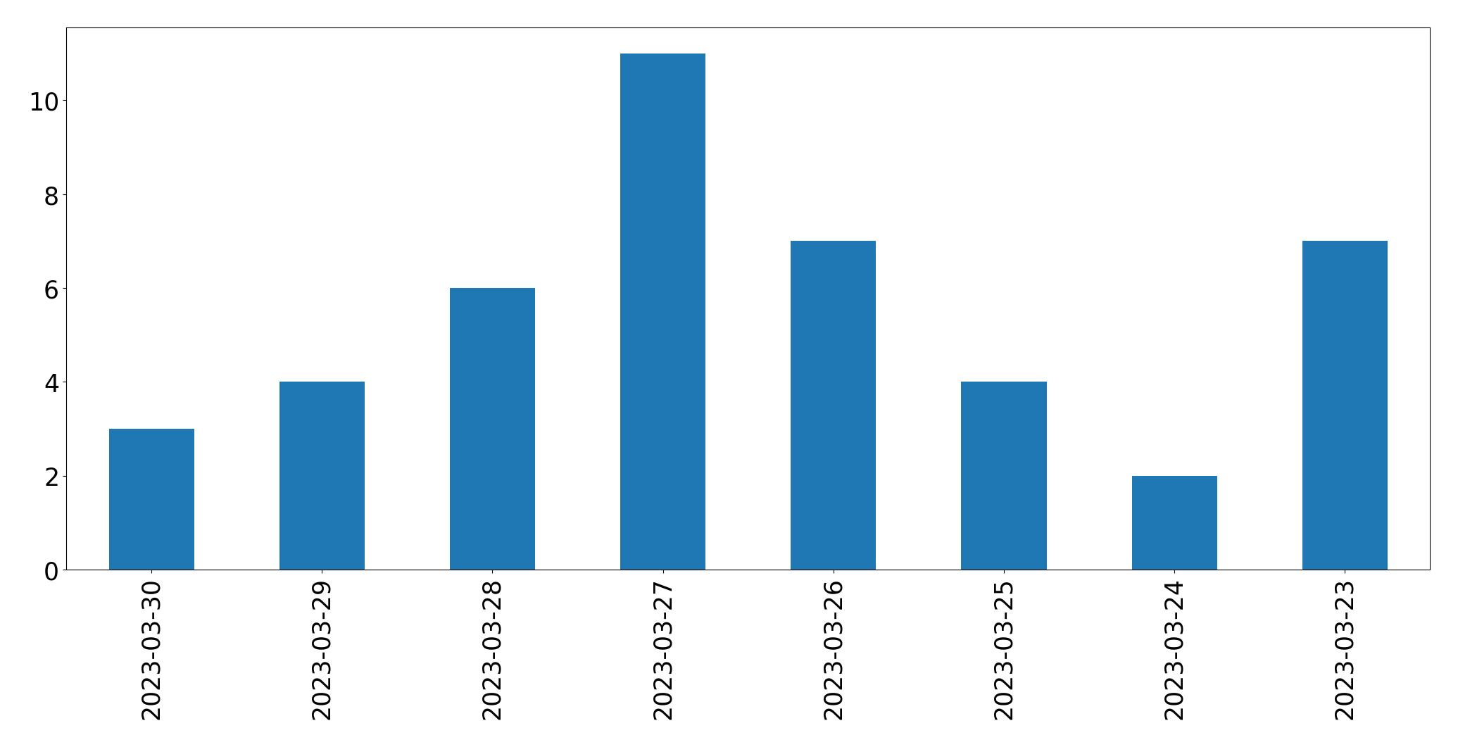 Gráfico de tweets por dia