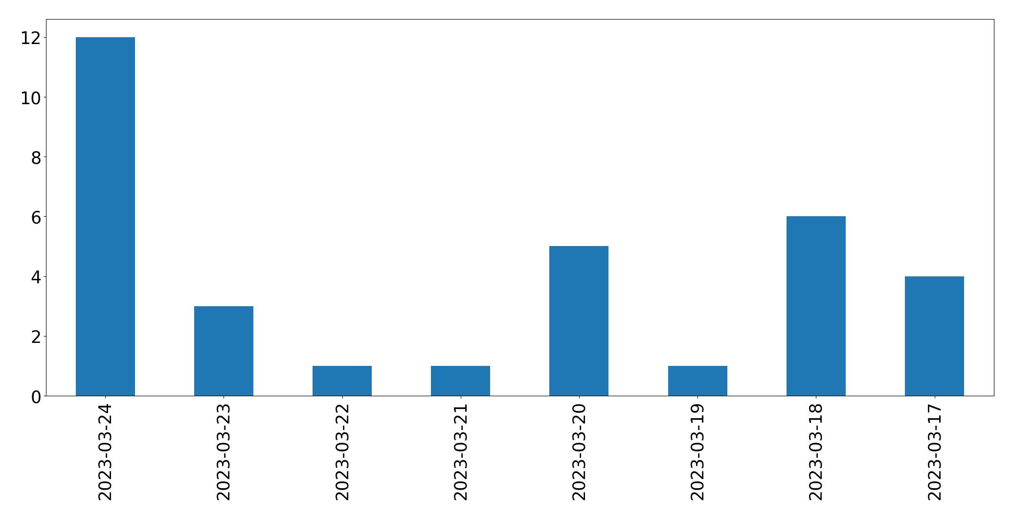 Tweets per day chart