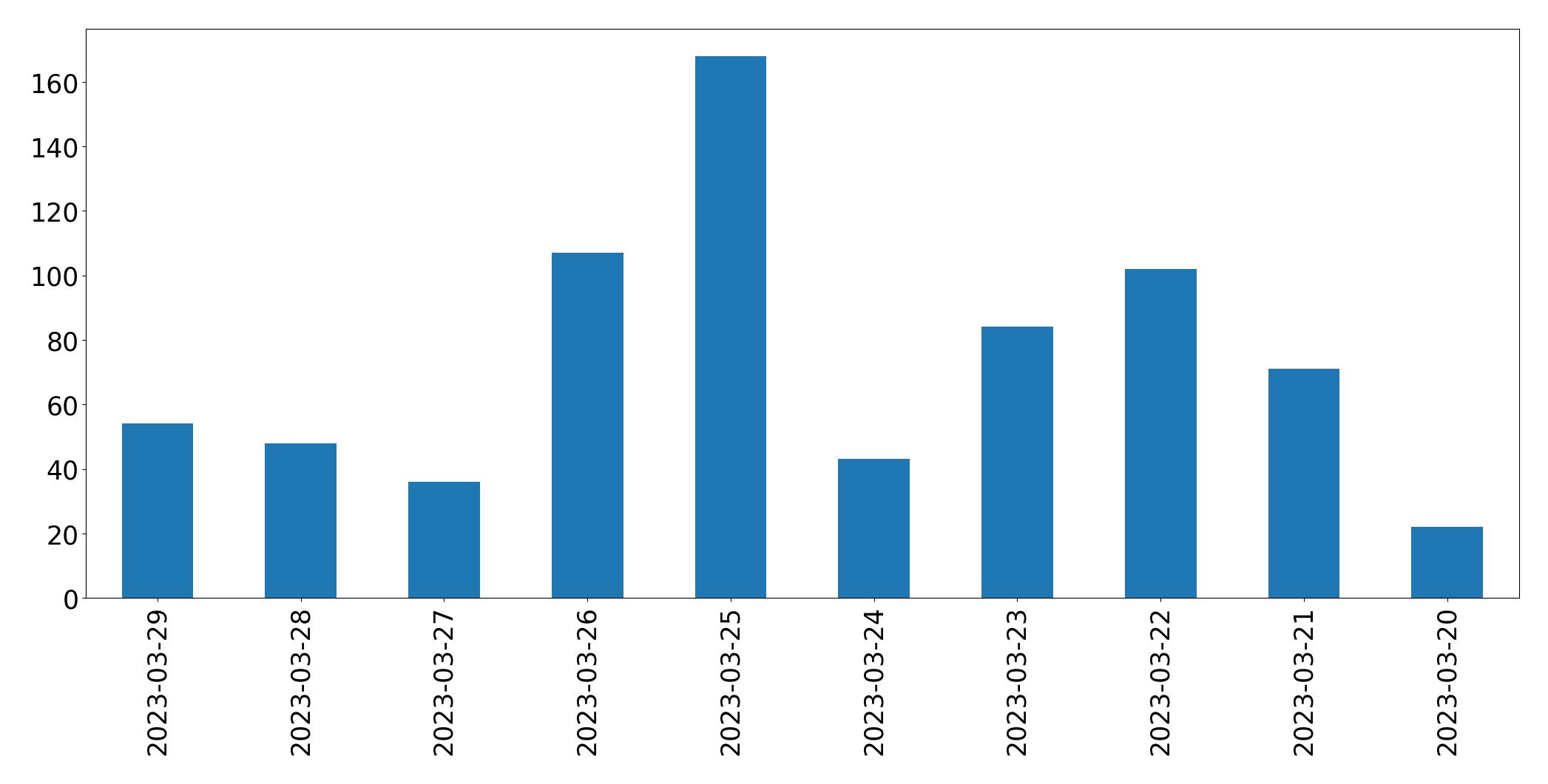 Tweets per day chart