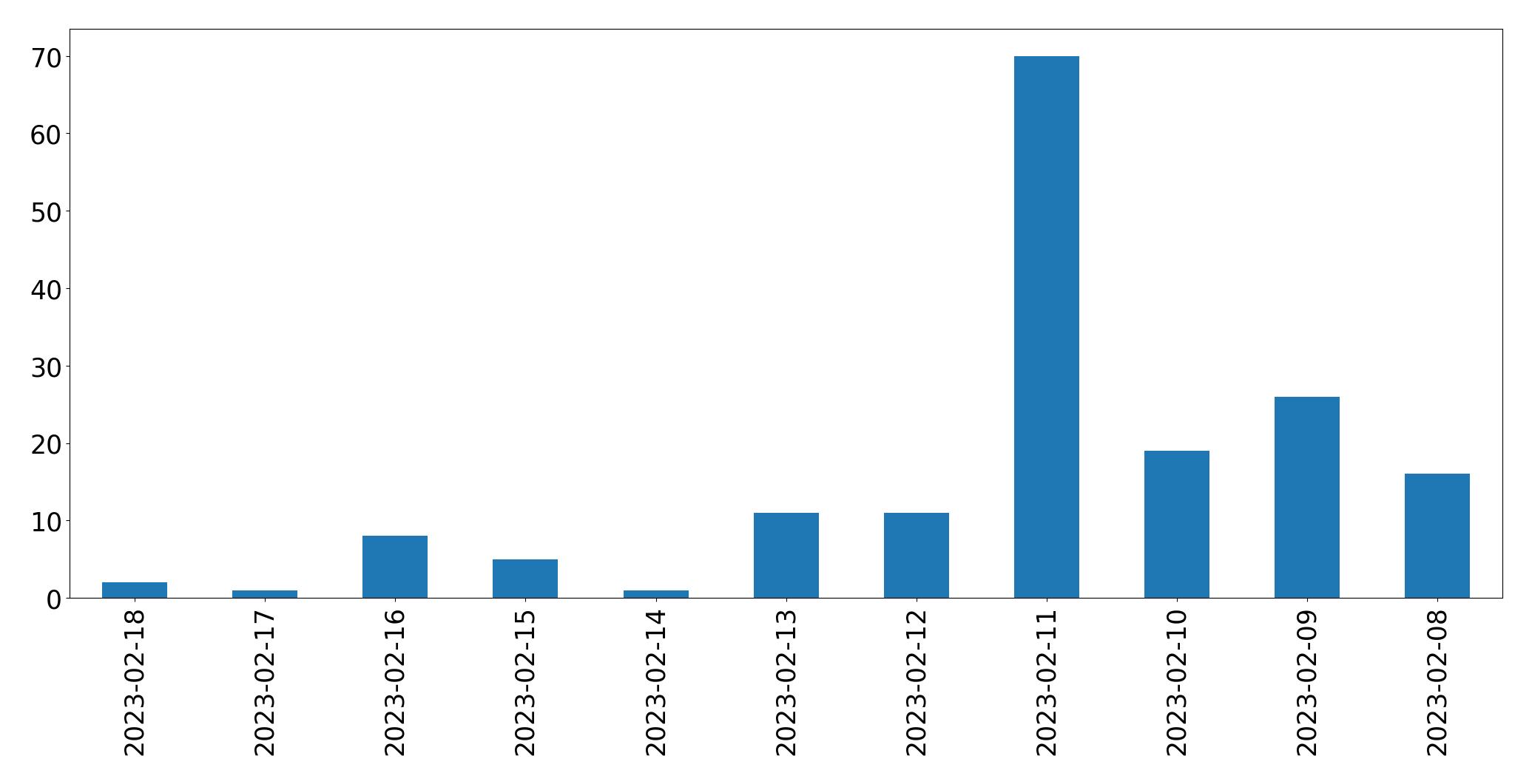 Grafik tweet per hari