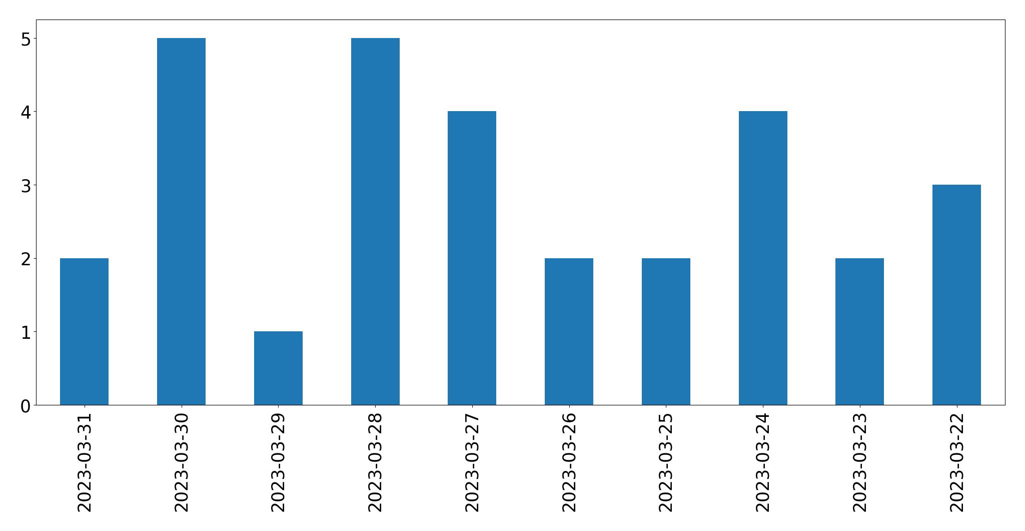 Gráfico de tweets por dia