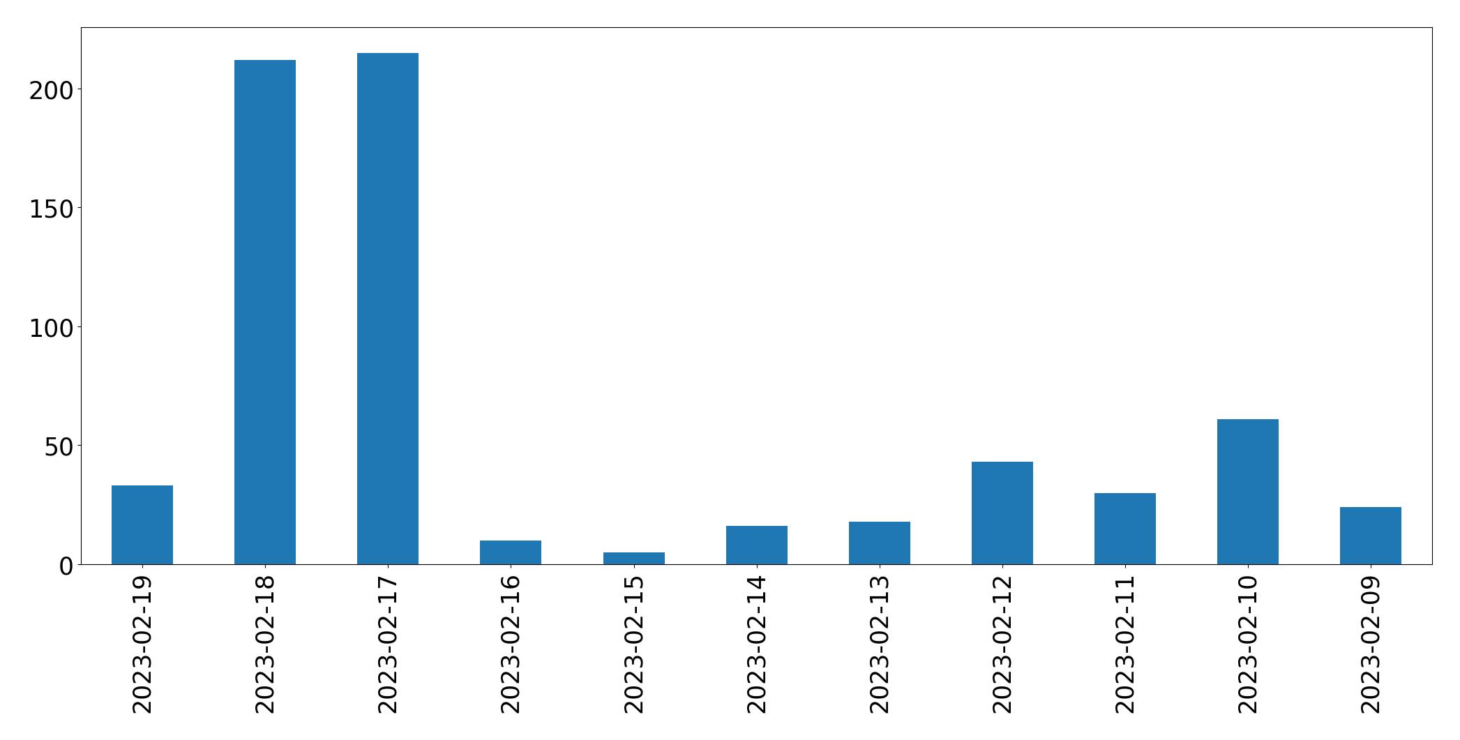 Grafik tweet per hari