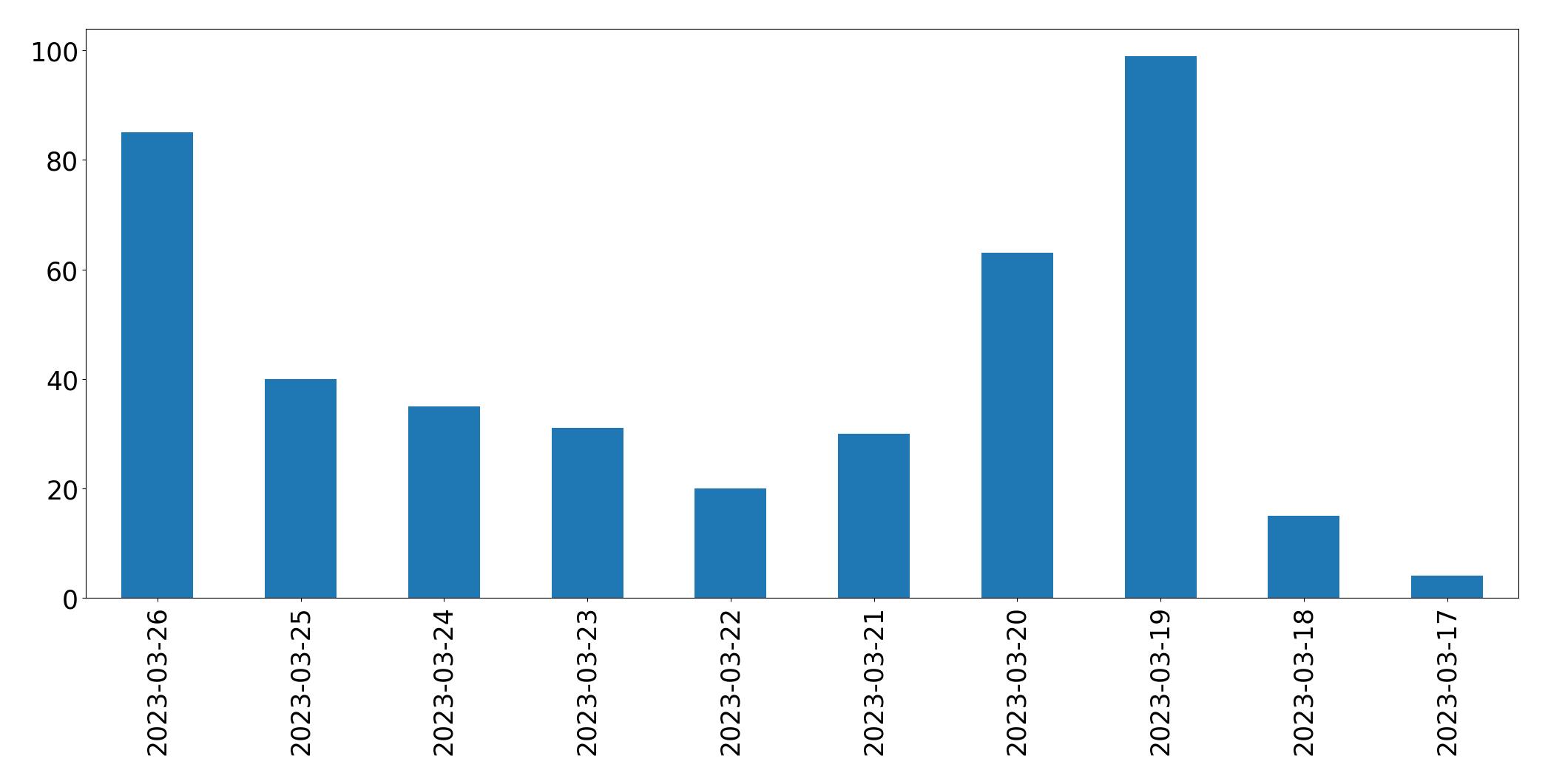 Gráfico de tweets por dia